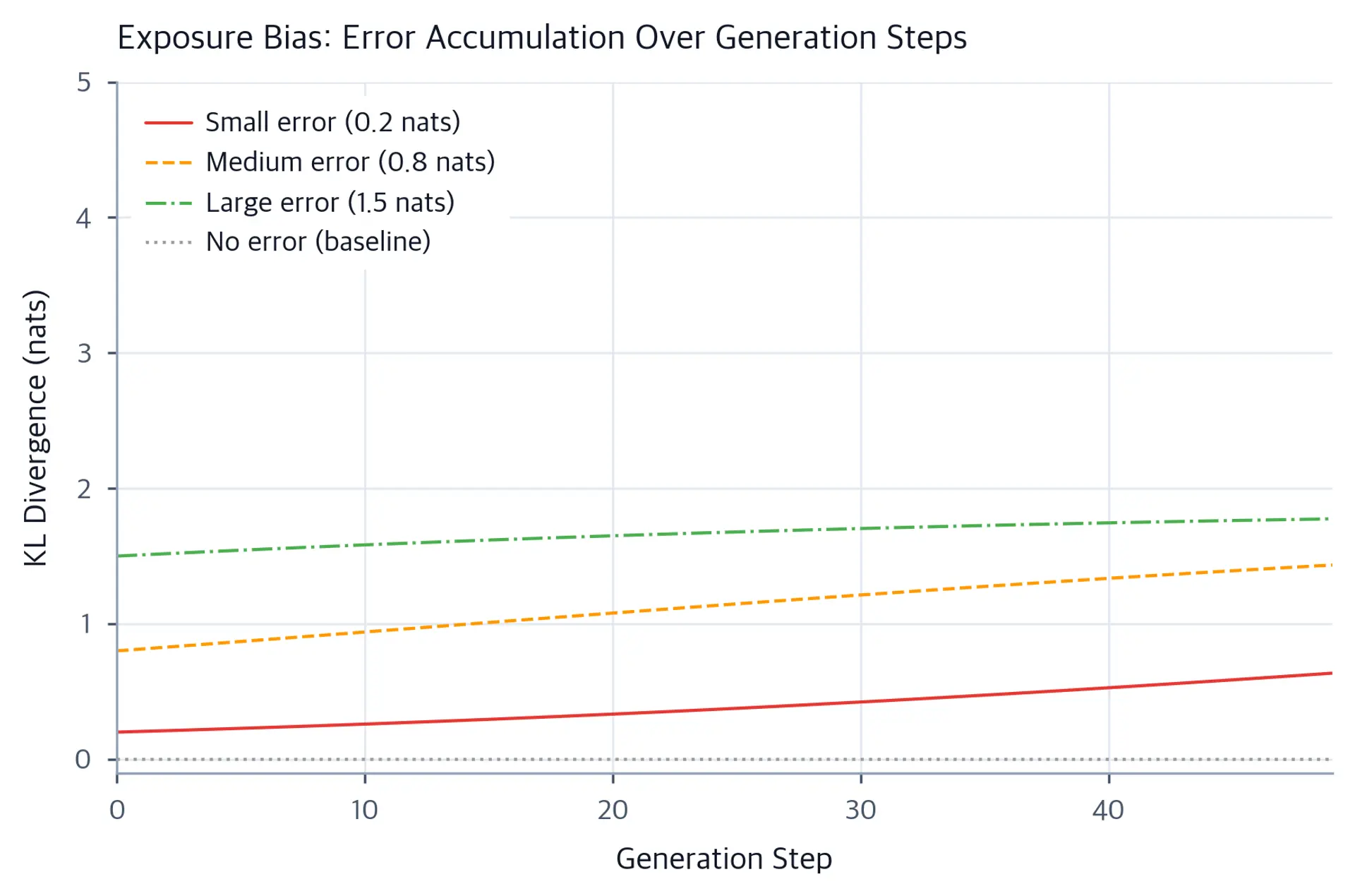 Line chart of KL divergence over 50 steps for three initial error magnitudes and a zero baseline, showing compounding error accumulation.