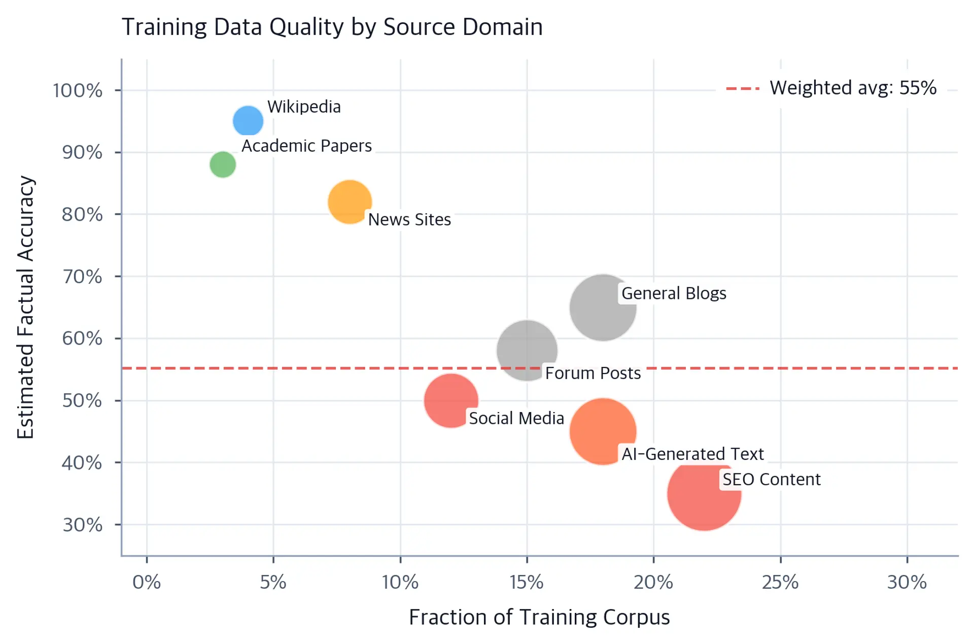 Bubble scatter plot of factual accuracy versus corpus fraction by training data domain, with bubble size showing corpus share.