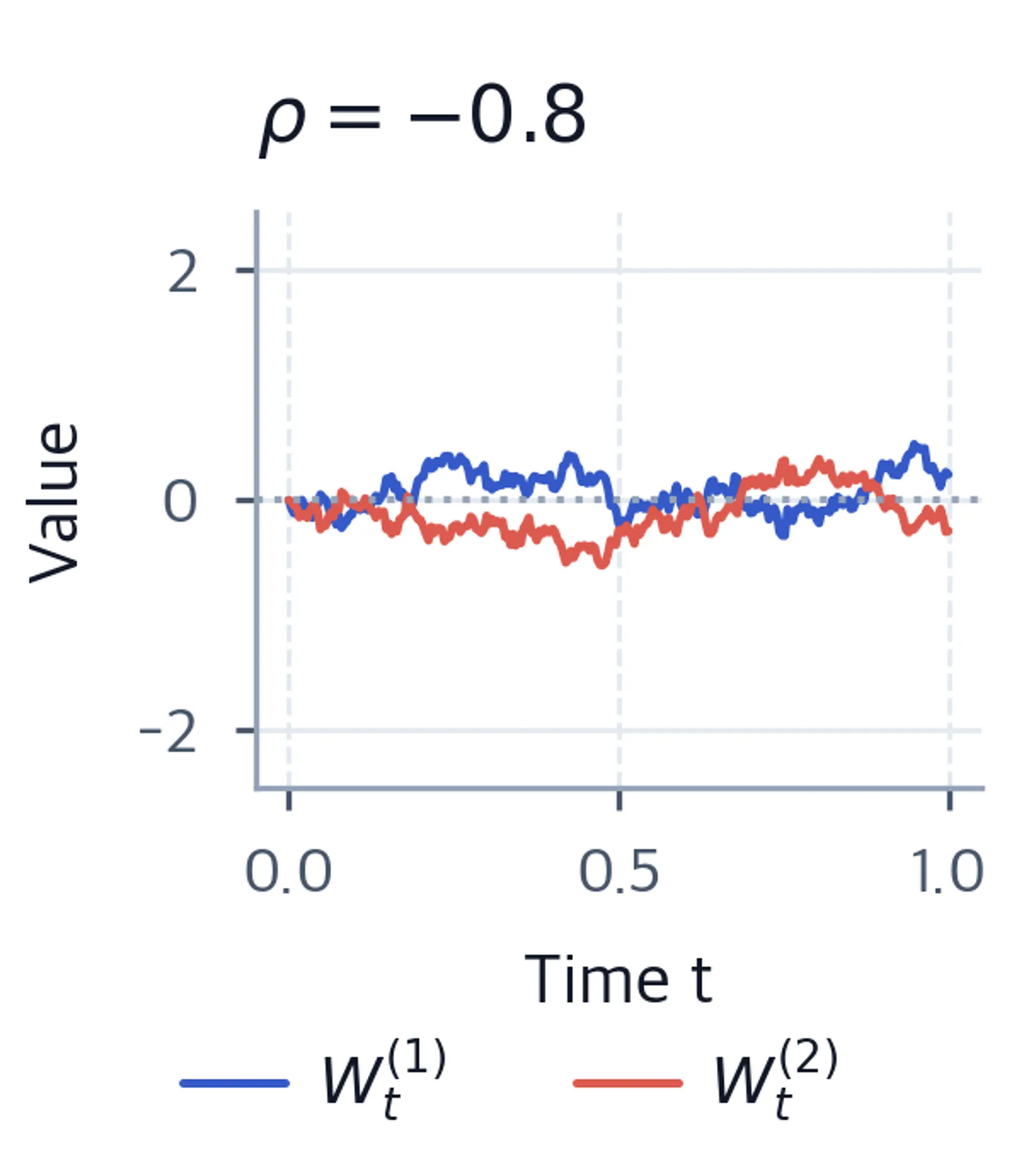 Two path lines moving in opposite directions over time, illustrating negative correlation rho equals negative 0.8.