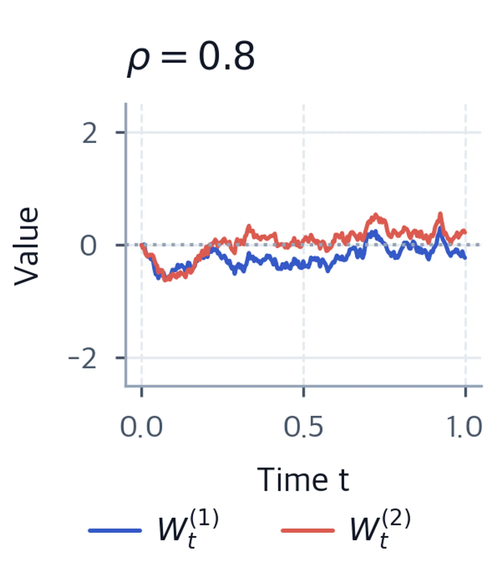 Two path lines moving together over time, illustrating positive correlation rho equals 0.8.