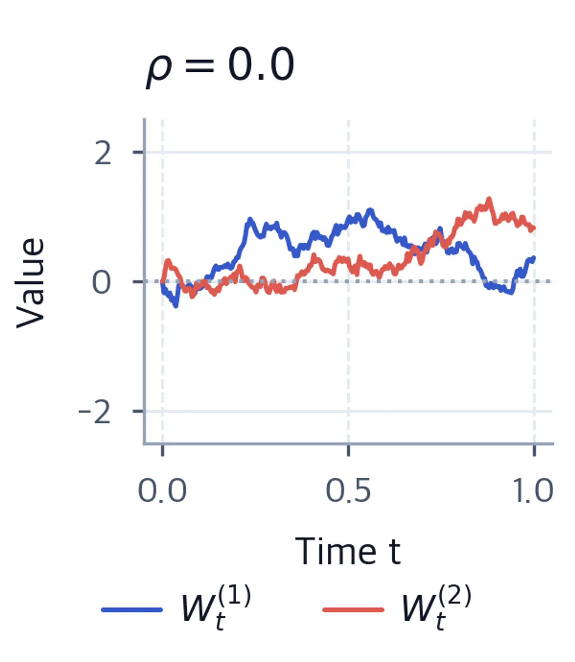 Two independently wandering path lines with no discernible relationship, illustrating zero correlation.