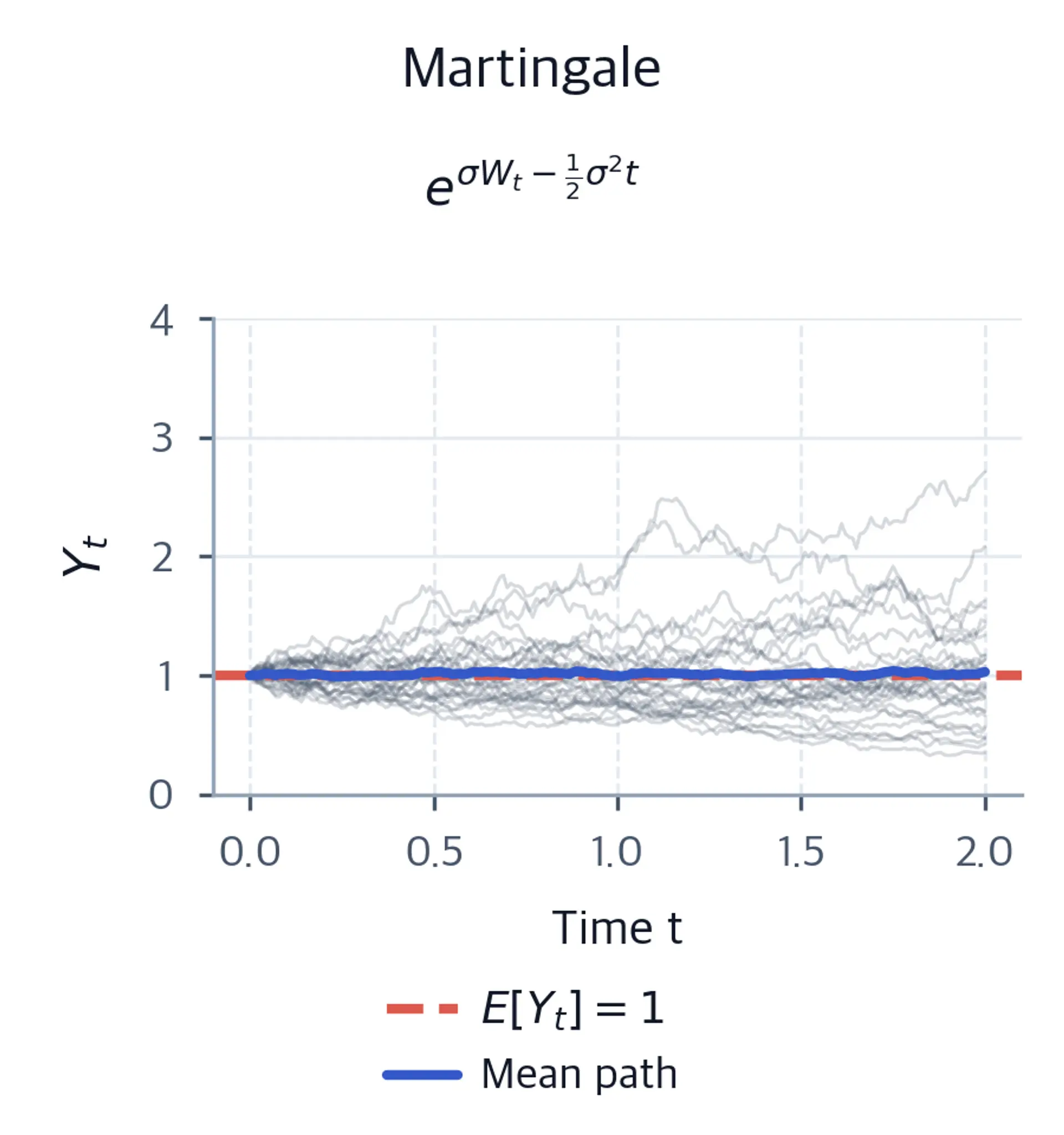 Line chart of 30 exponential martingale paths fluctuating around the red dashed line at 1, with a black mean path confirming zero drift.