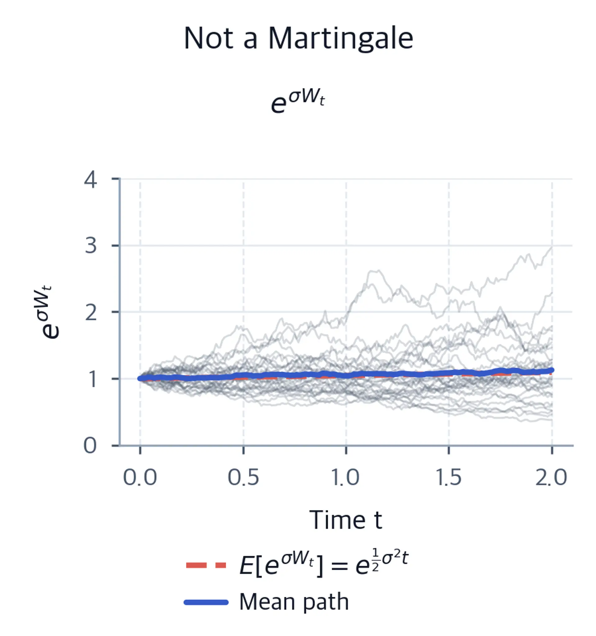 Line chart of 30 uncorrected exponential paths trending upward, with a black mean path and red dashed theoretical expectation curve rising above 1.