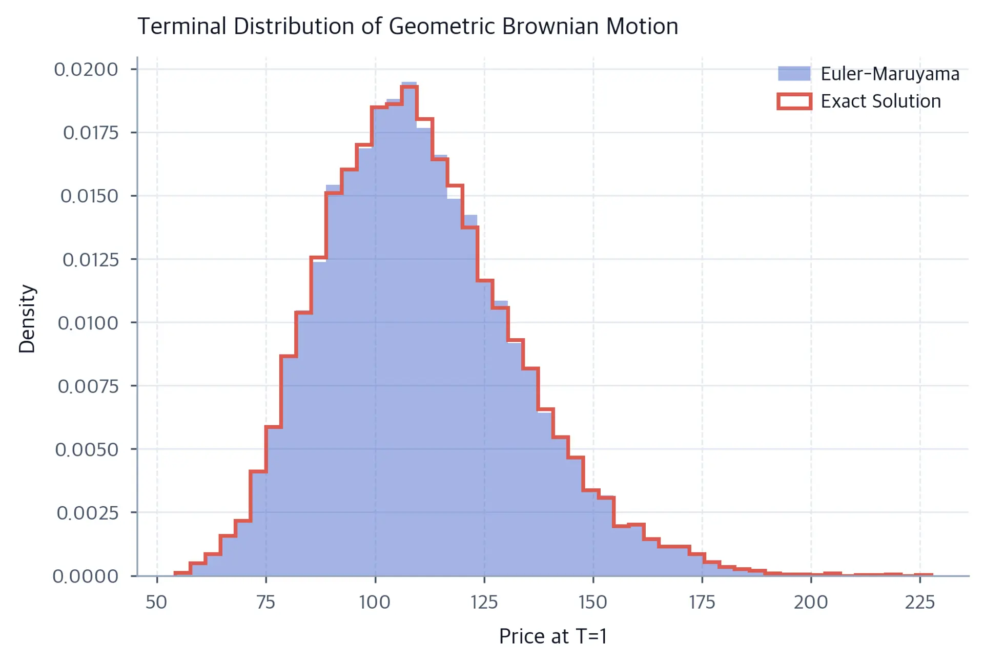 Filled Euler-Maruyama histogram and outlined exact-solution histogram closely overlapping across terminal GBM prices.