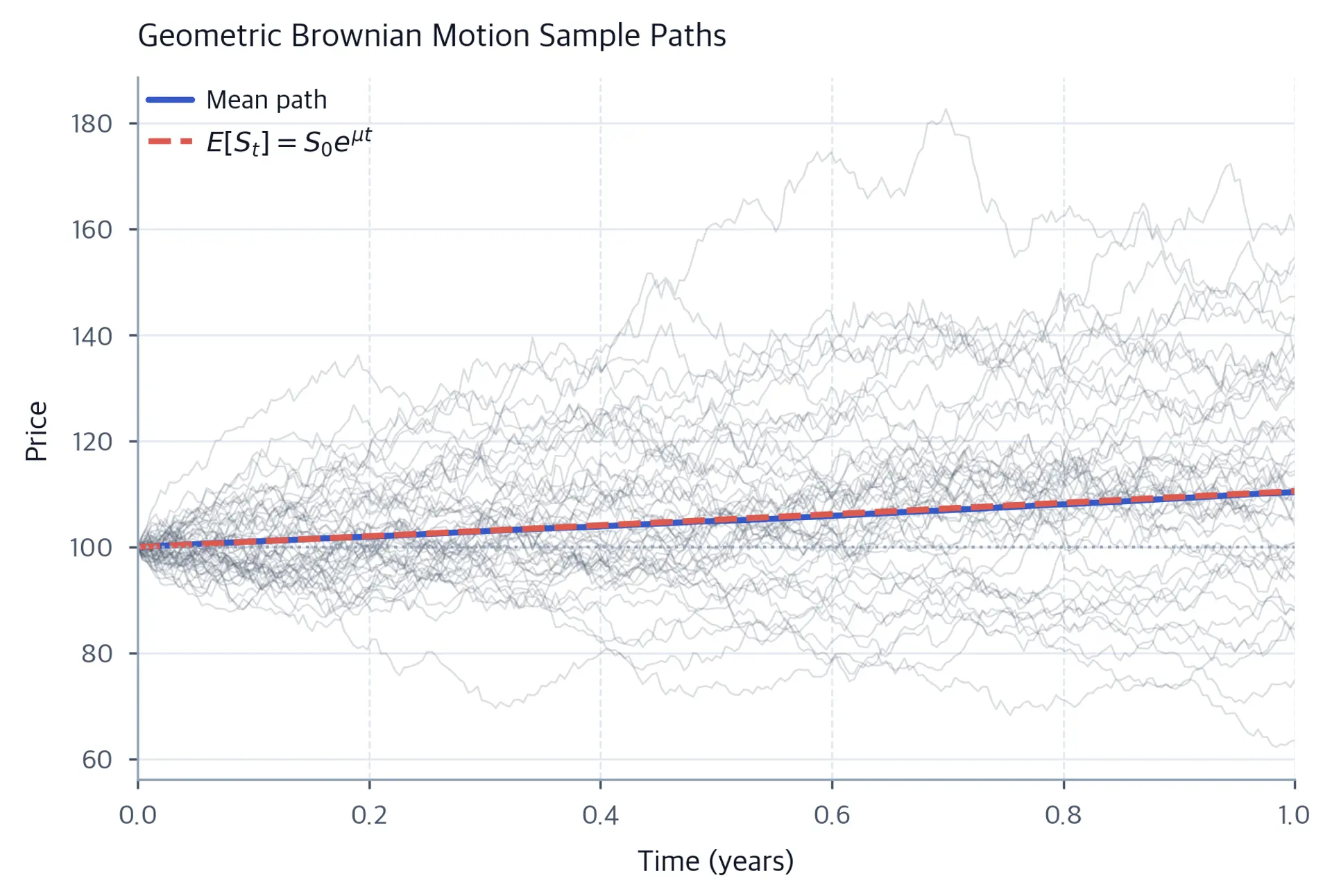 Fan of 50 muted GBM price paths expanding over one year, with an emphasized mean path and dashed expected-value curve.