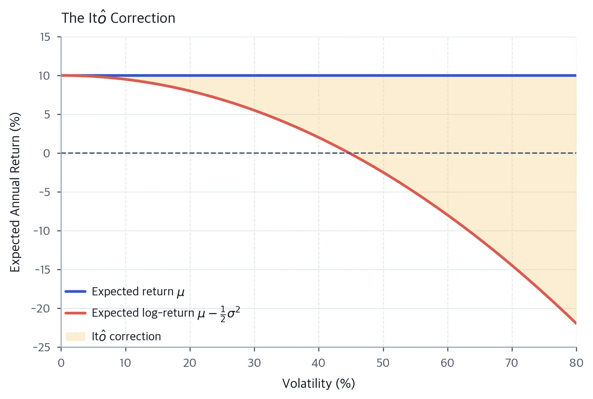 Line chart showing expected log-return decreasing quadratically as volatility increases while expected return stays constant.