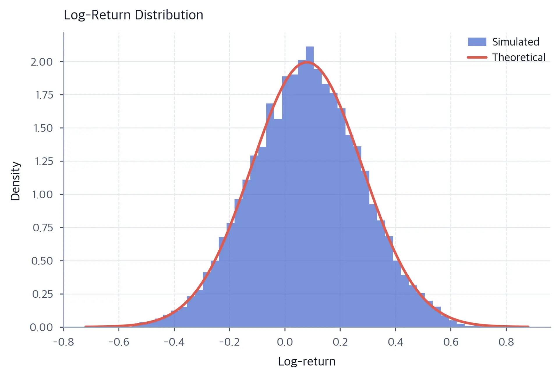 Histogram of simulated log-returns with a theoretical normal density curve overlaid, showing close agreement around the theoretical mean.