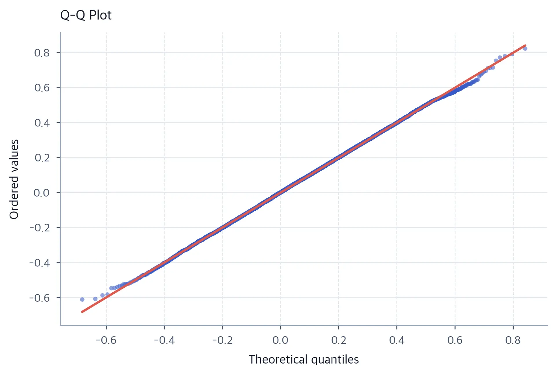 Q-Q plot with simulated quantiles aligned closely along the diagonal reference line, confirming normality of GBM log-returns.