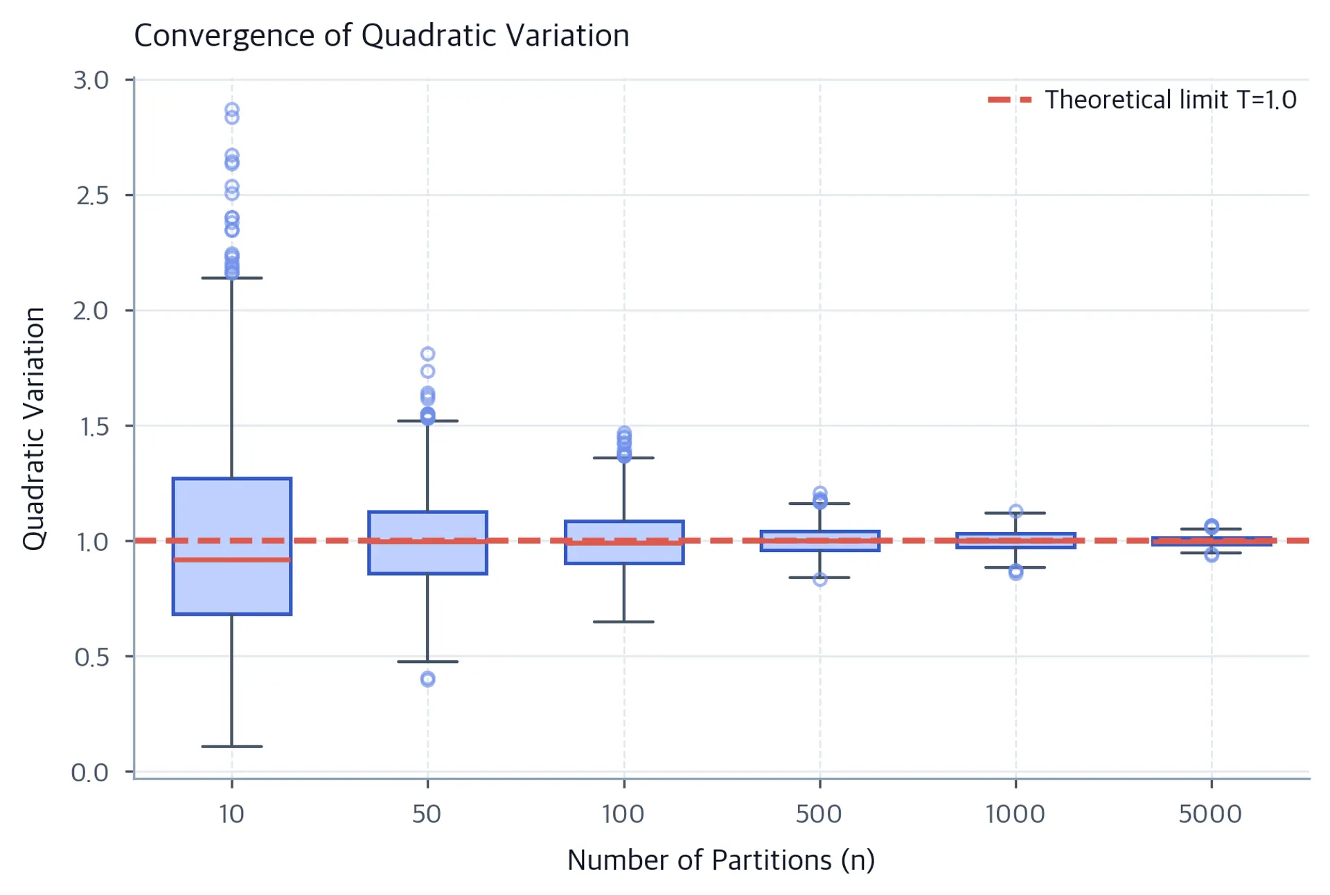 Box plot grid showing quadratic variation distributions narrowing around 1.0 as partition size increases from 10 to 5000.
