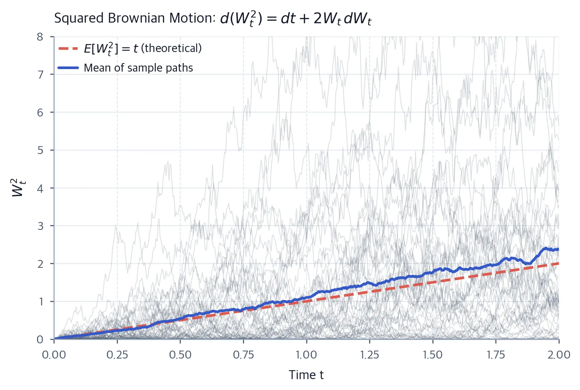 Line chart of 50 muted squared Brownian motion paths with an emphasized mean path and dashed theoretical expectation line growing linearly from 0 to 2.