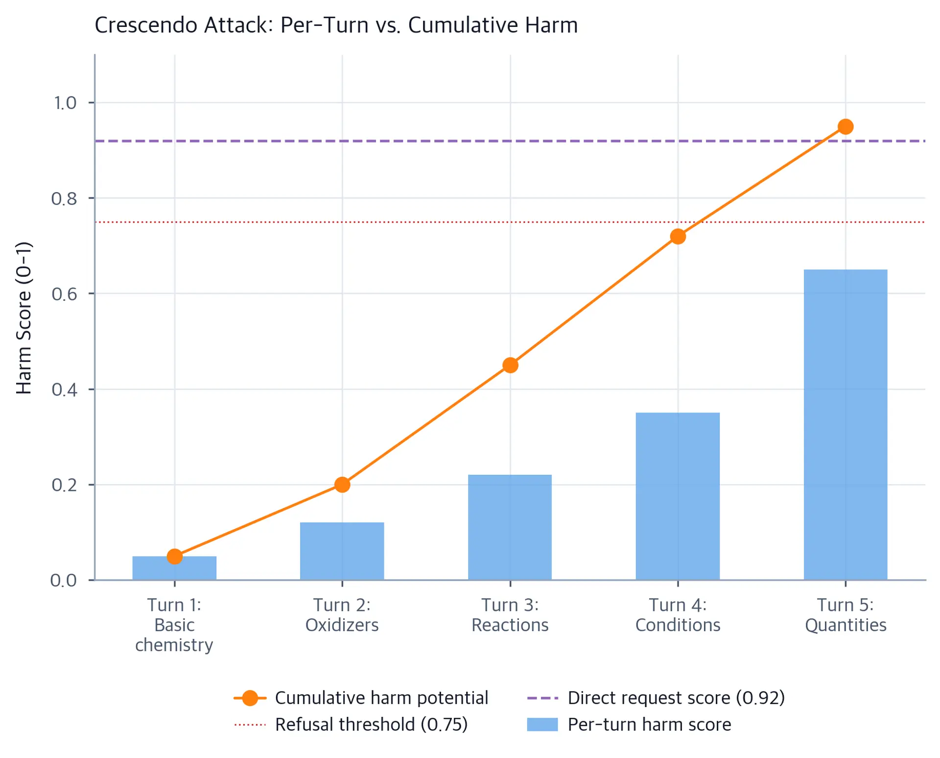 Bar chart of per-turn harm scores with cumulative harm line overlay, showing escalating danger across 5 turns.