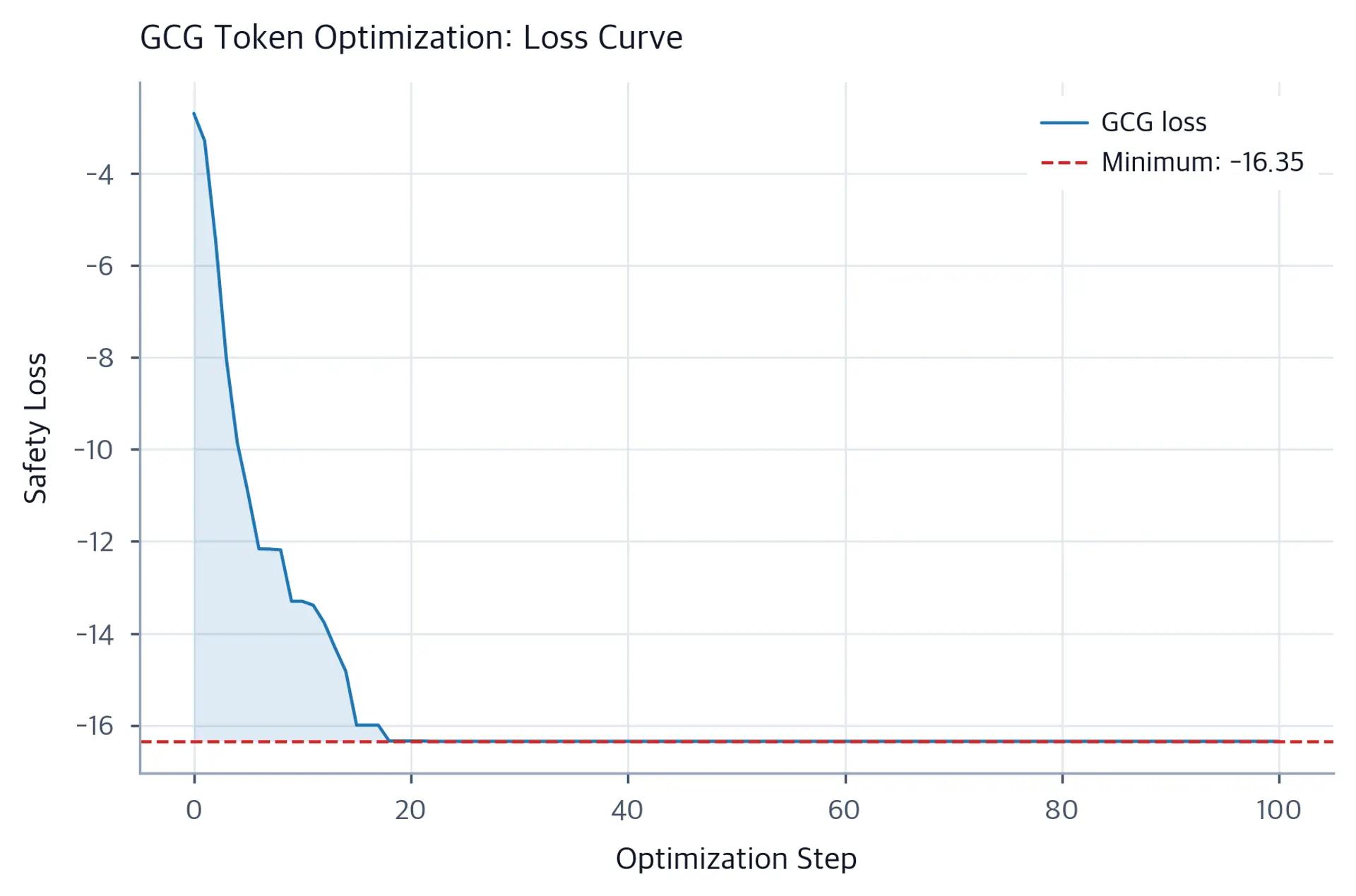 Line plot showing GCG loss decreasing over 100 optimization steps, with rapid initial decline followed by a plateau.