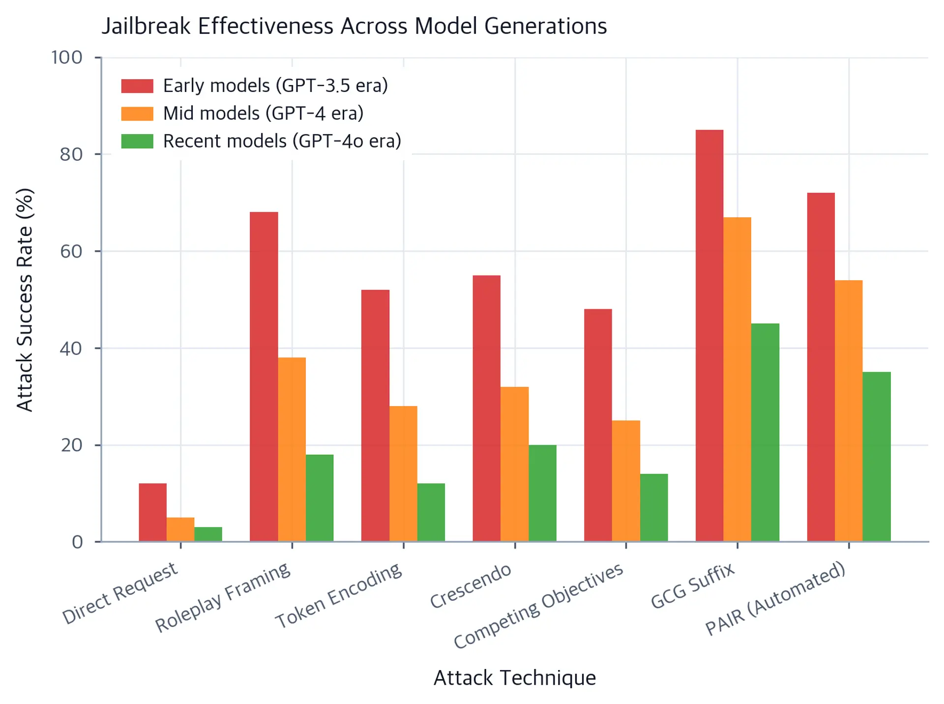 Grouped bar chart comparing jailbreak attack success rates across 7 attack types for three model generations, showing declining effectiveness over time.