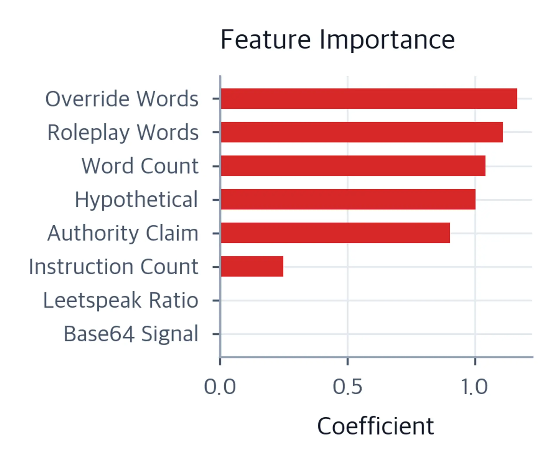 Horizontal bar chart showing feature importance weights, with roleplay and override words most important.