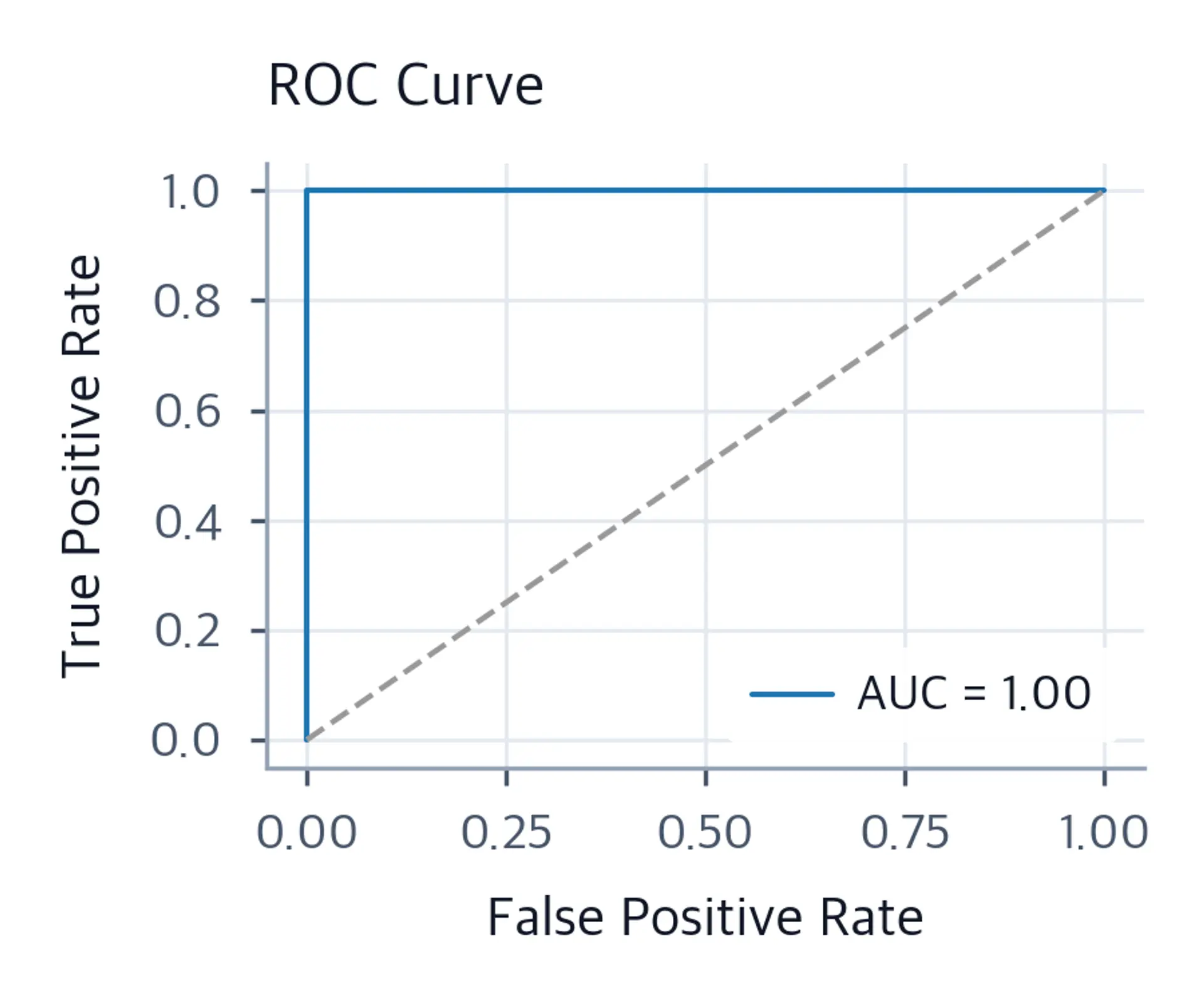 ROC curve showing high AUC for jailbreak classifier on synthetic data.