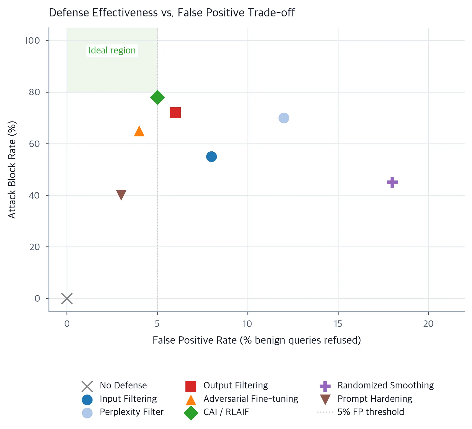 Scatter plot showing attack block rate vs false positive rate for 8 defense strategies, with ideal region in upper-left.