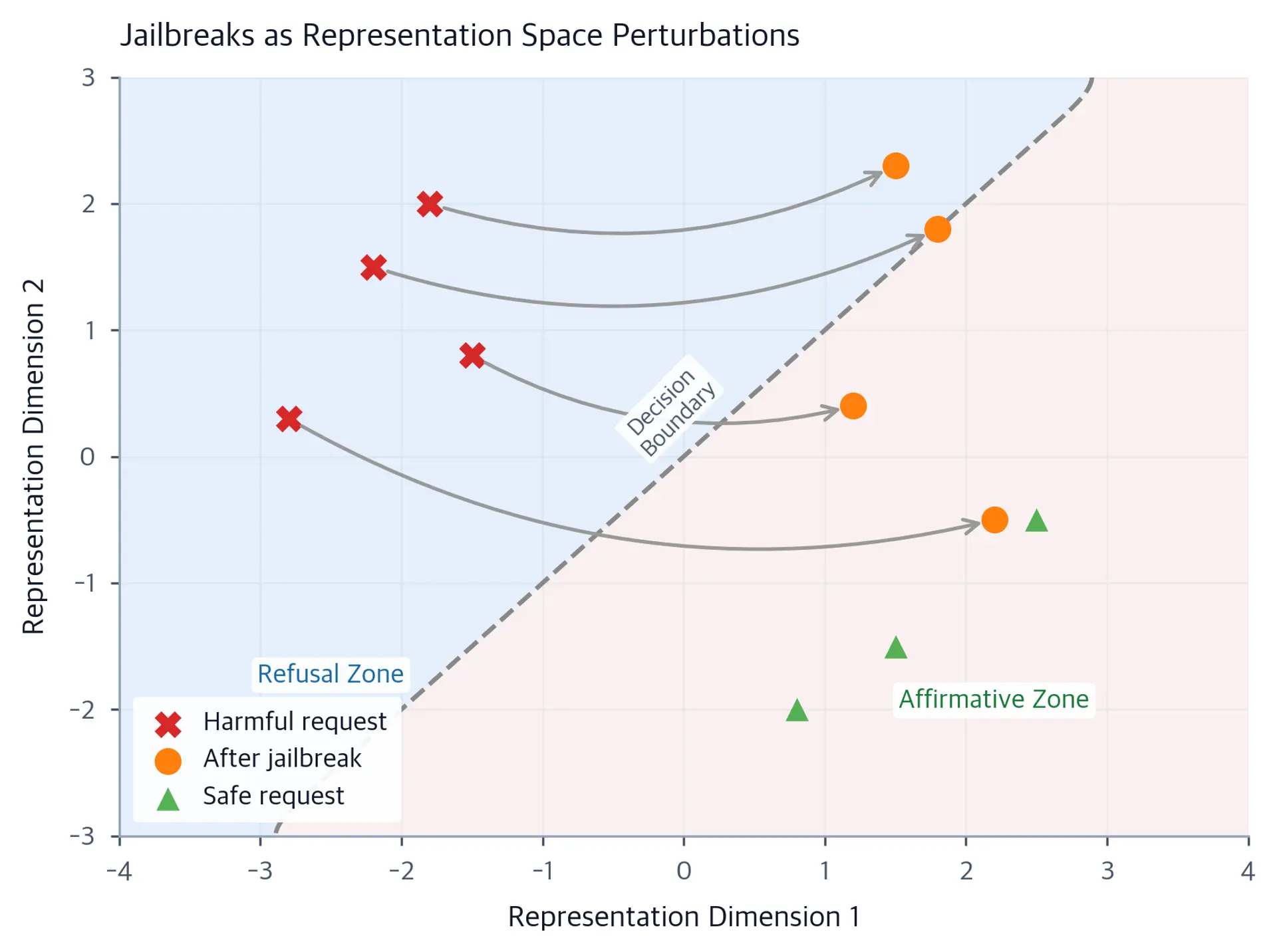 2D scatter plot showing harmful requests in a refusal zone and jailbreaks in an affirmative zone, connected by arrows.