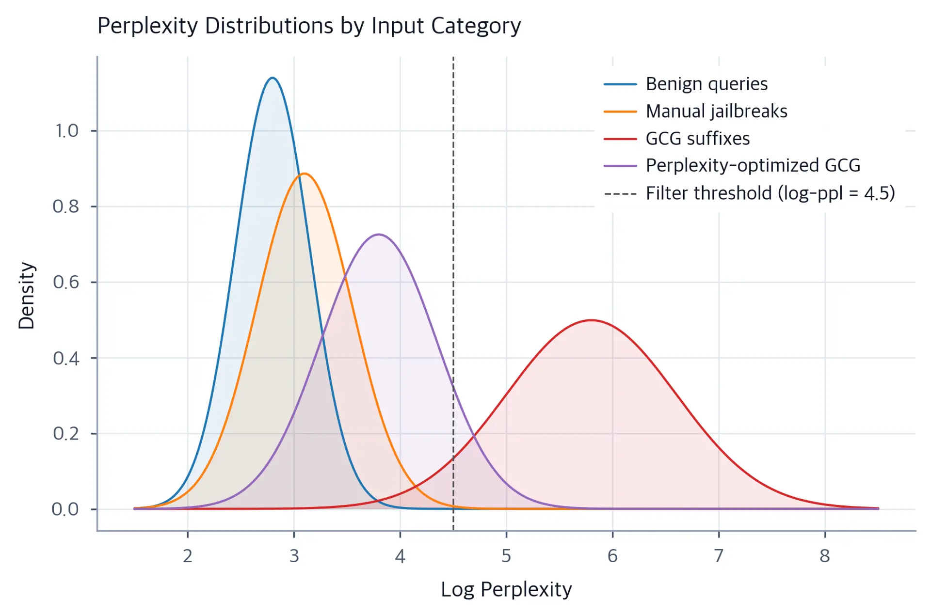 Overlapping density distributions of perplexity scores for 4 text categories, showing GCG suffixes have highest perplexity.