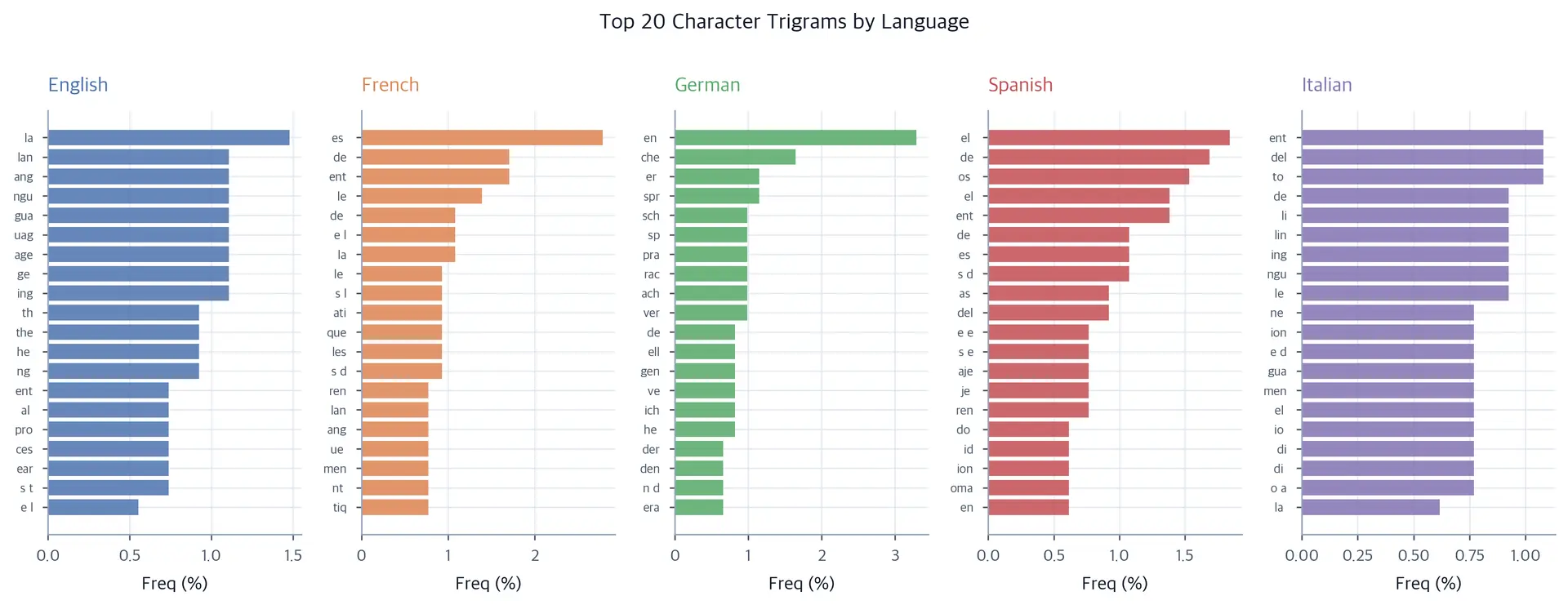 Horizontal bar charts showing top 20 character trigram frequencies for five European languages side by side.