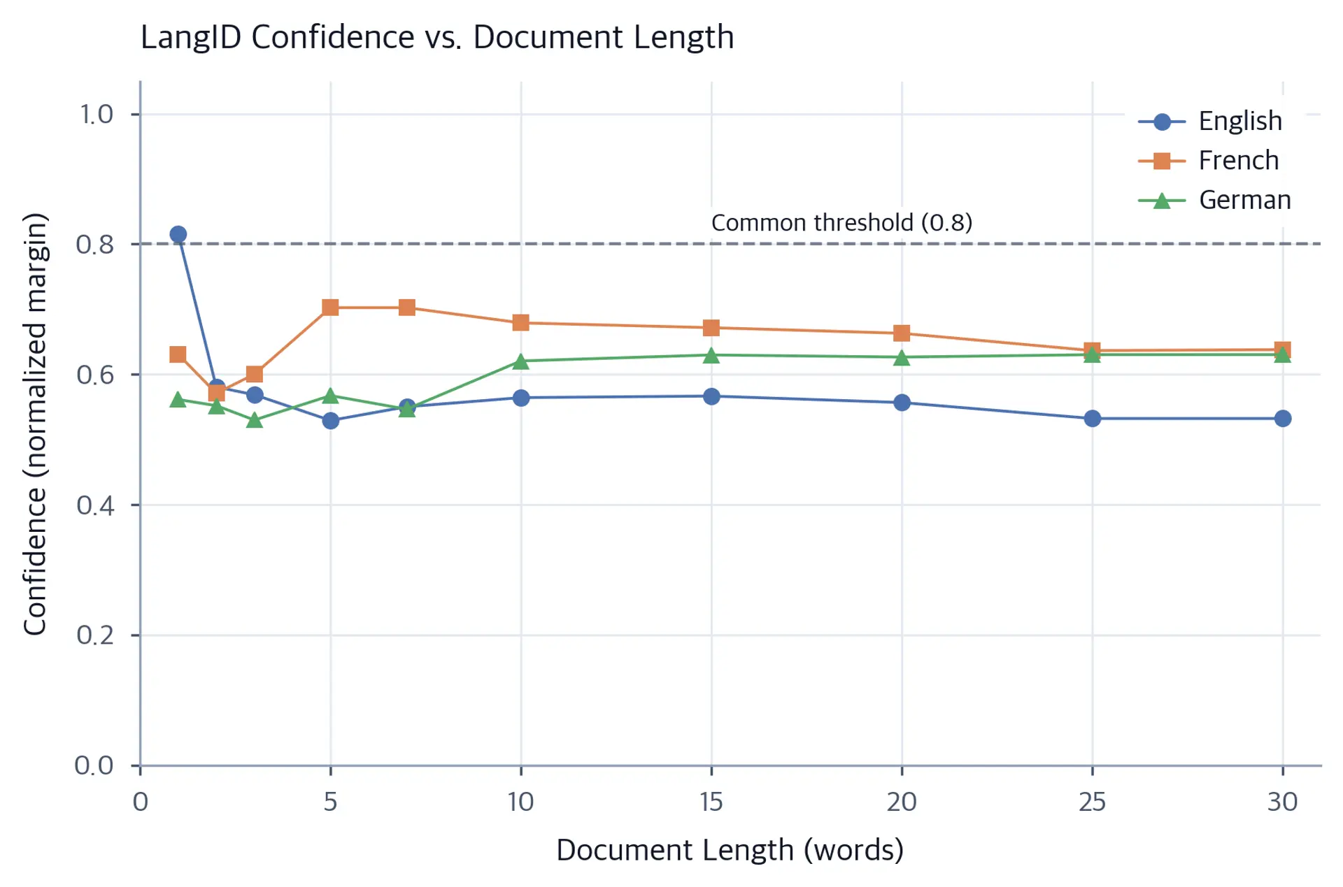 Line chart showing irregular normalized LangID score margins by document word count for English, French, and German, with a dashed reference line at 0.8.