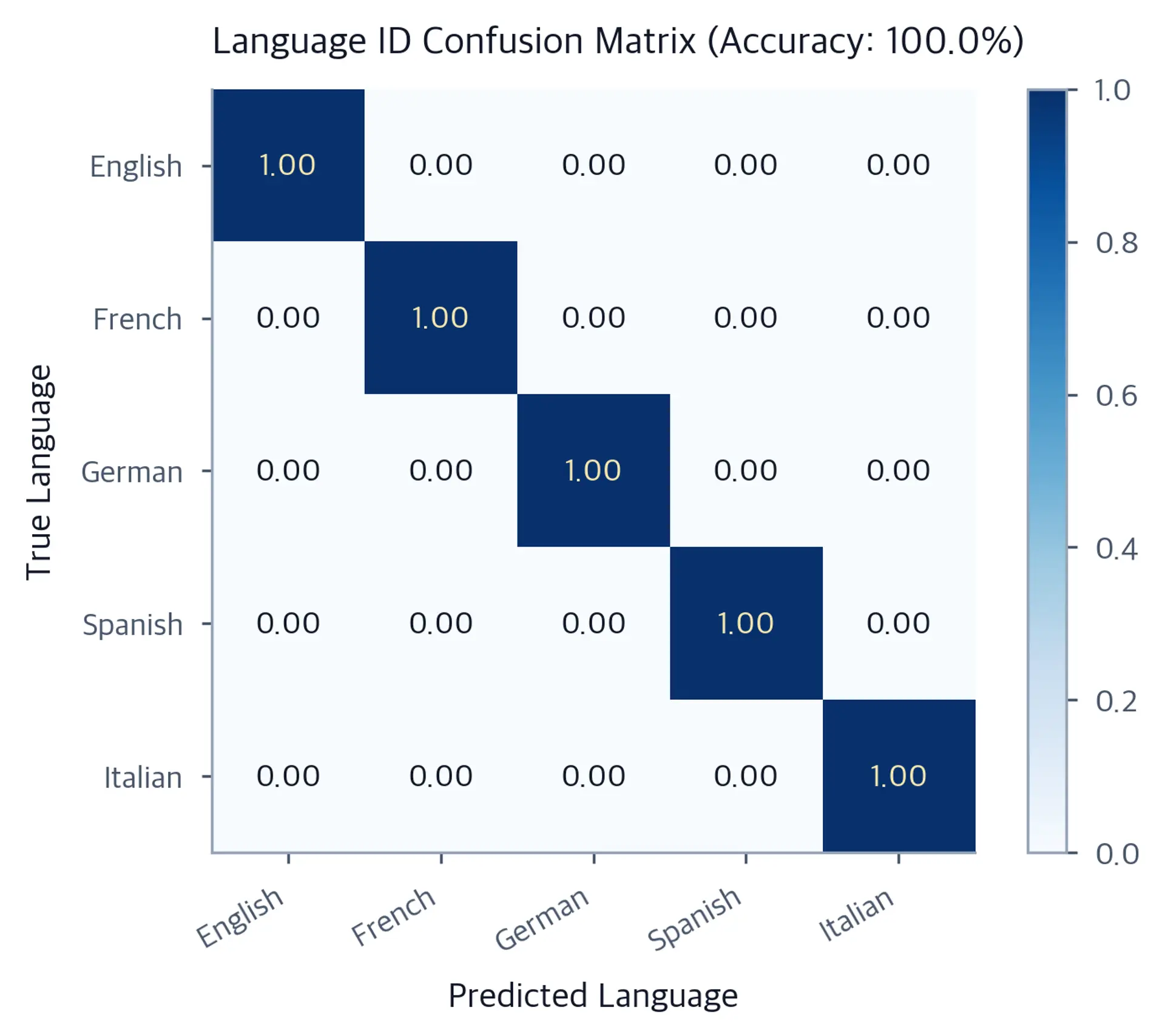 Five-language confusion-matrix heatmap with values of 1.00 on every diagonal cell, 0.00 off the diagonal, and overall accuracy of 100 percent on 20 held-out sentences.