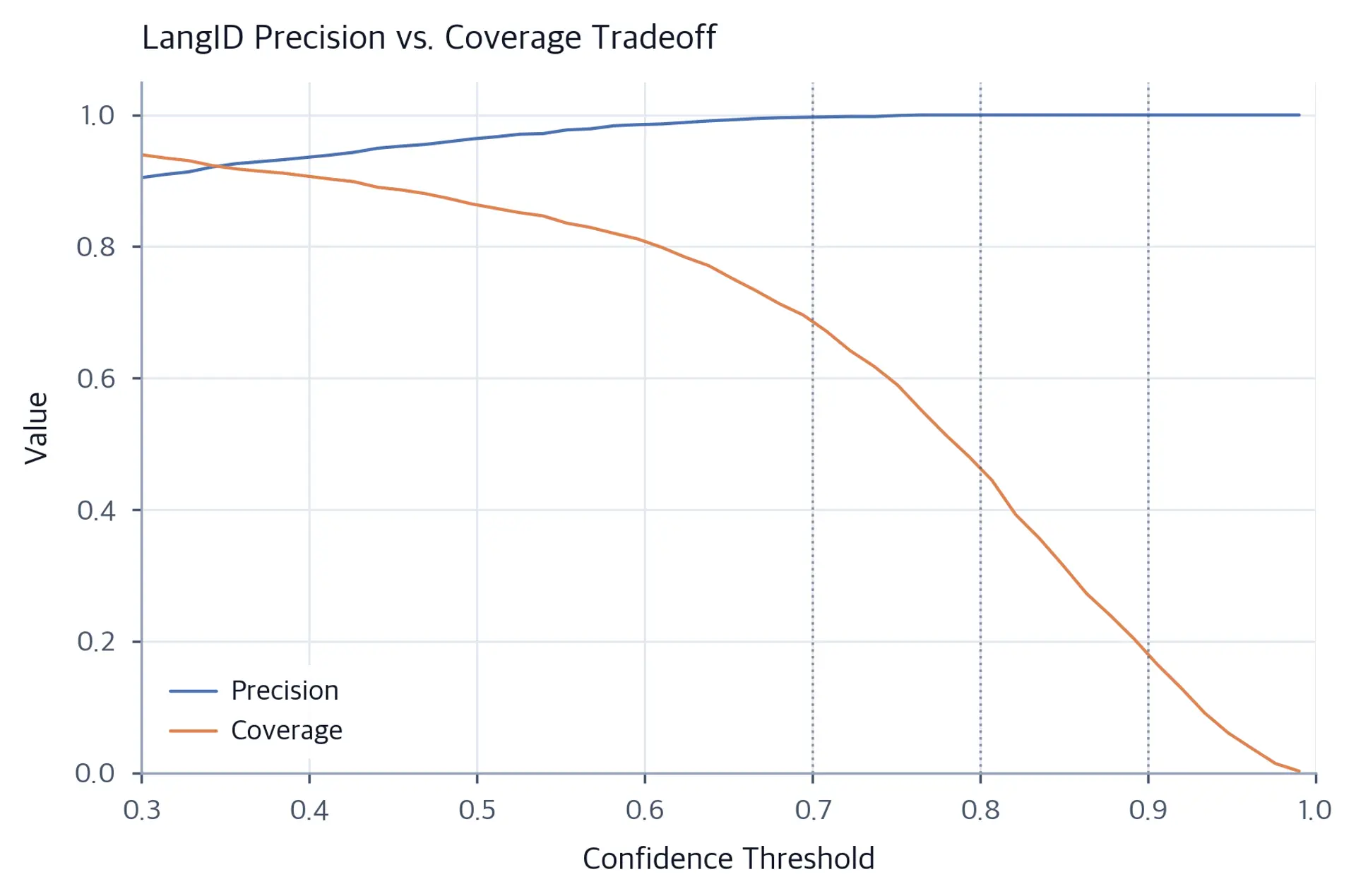 Line chart showing precision increasing and coverage decreasing as the LangID confidence threshold rises, with markers at 0.7, 0.8, and 0.9.