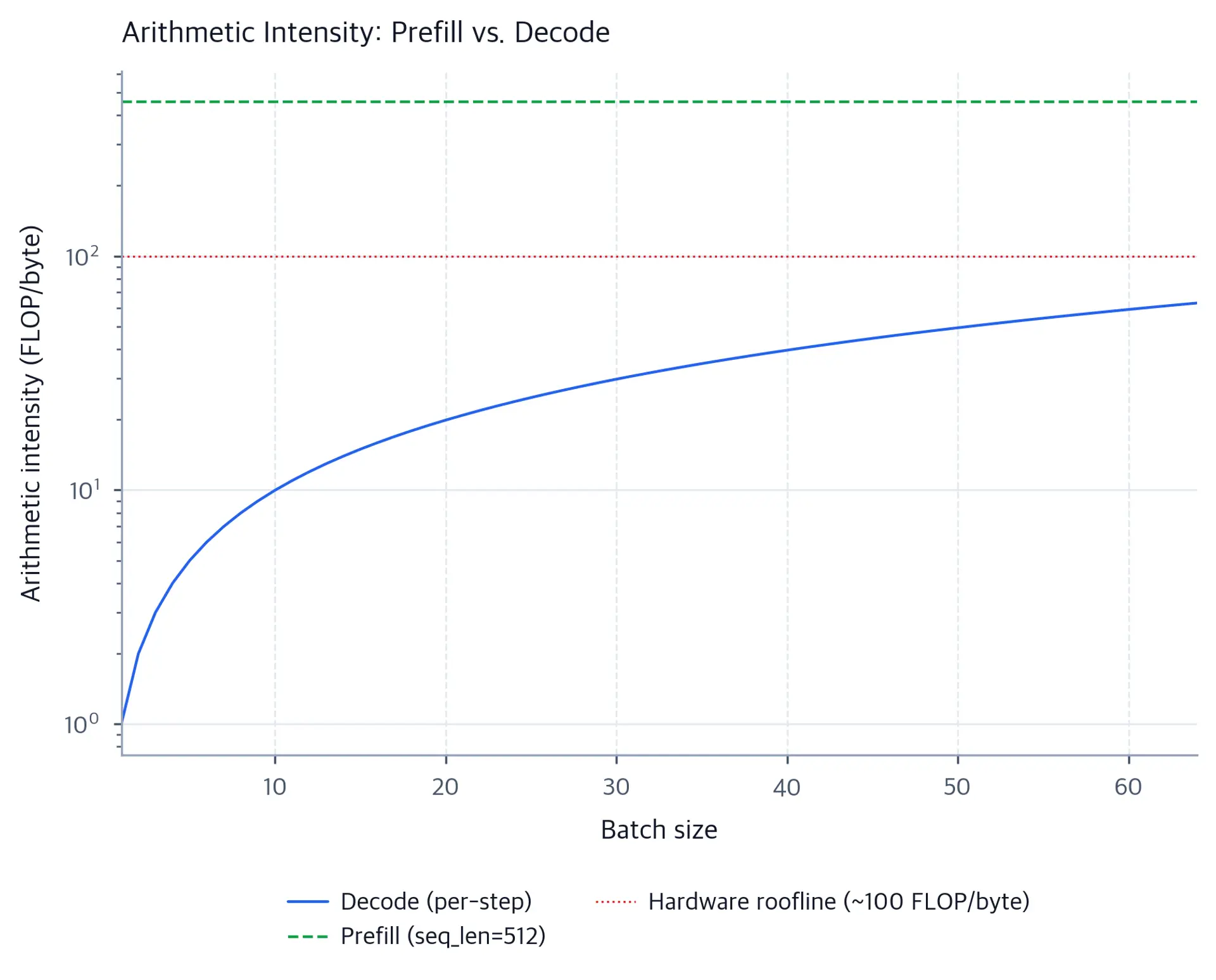 Line chart showing arithmetic intensity vs batch size for prefill and decode, with a horizontal roofline threshold.