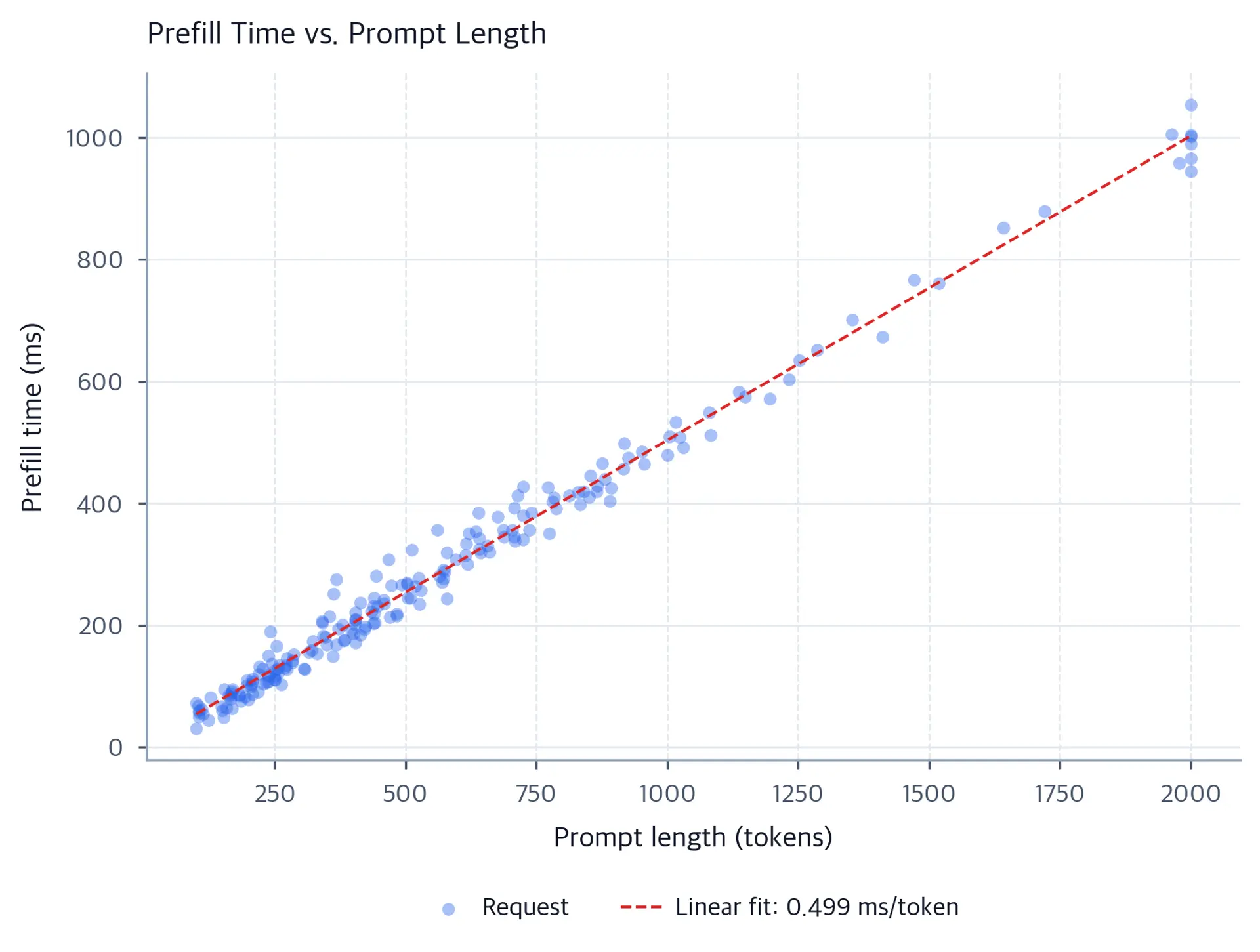 Scatter plot of prefill time in milliseconds vs. prompt token count, with a linear regression line.