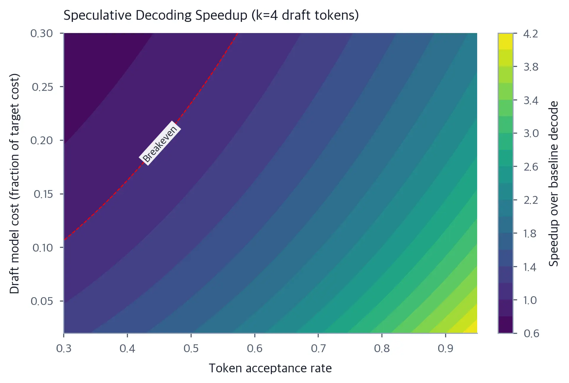 Heatmap of speculative decoding speedup for different acceptance rates and draft model cost ratios.