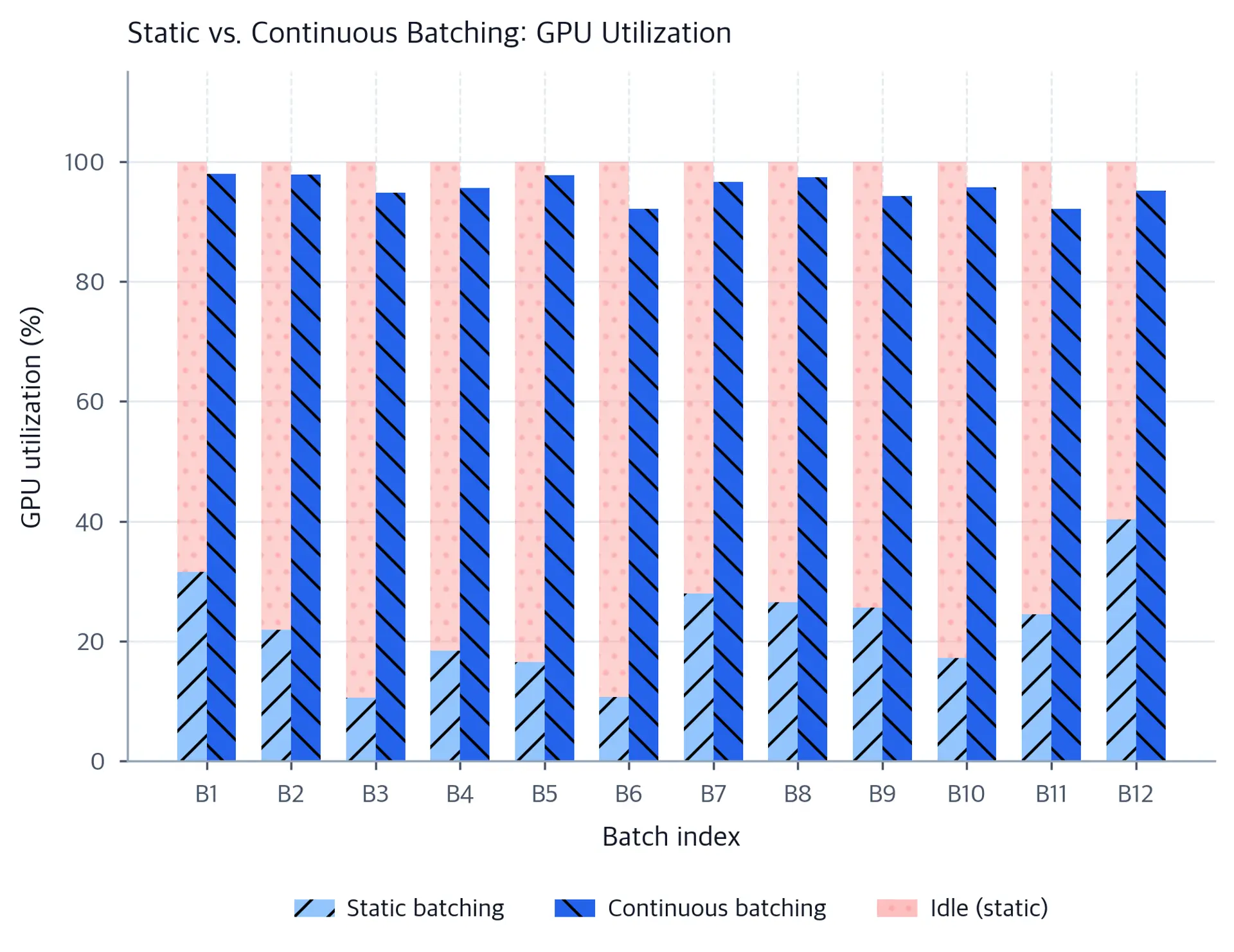 Bar chart showing per-batch GPU utilization for static batching vs. continuous batching, with idle time highlighted.