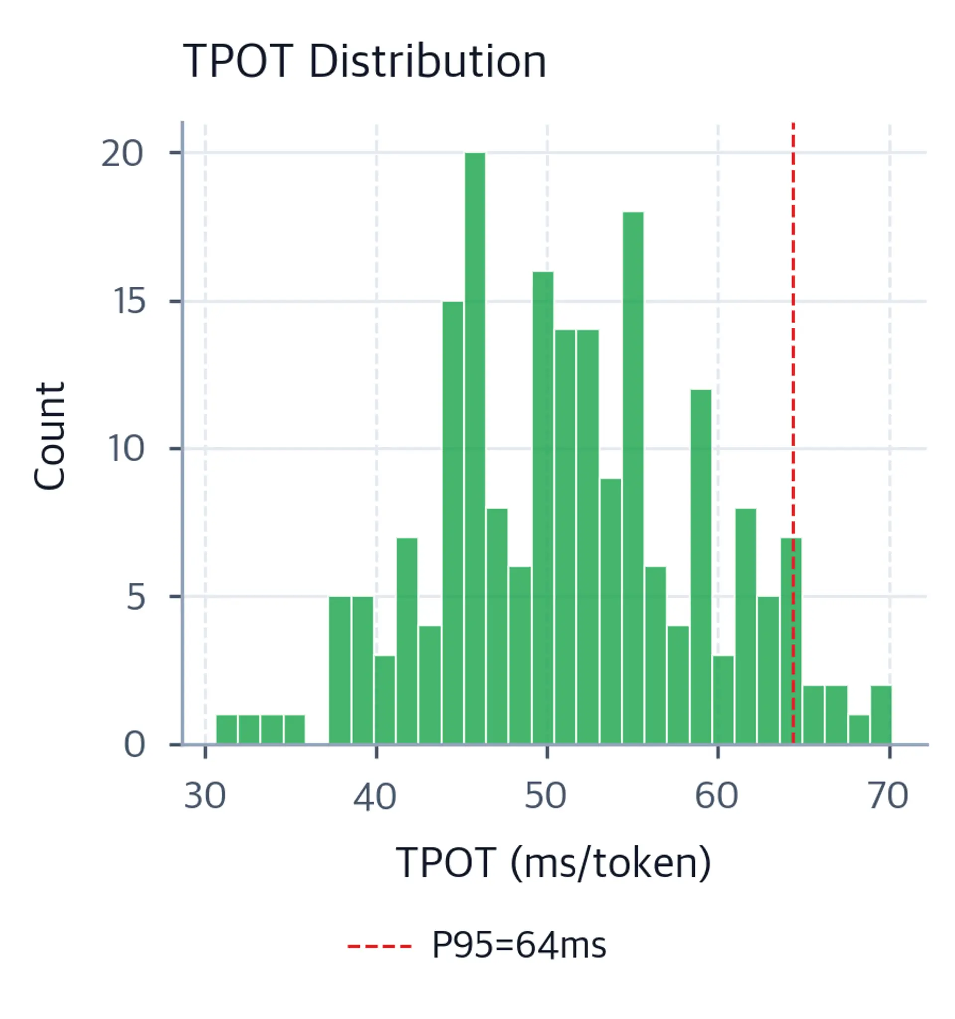 Histogram of TPOT values in milliseconds per token with a P95 vertical reference line.