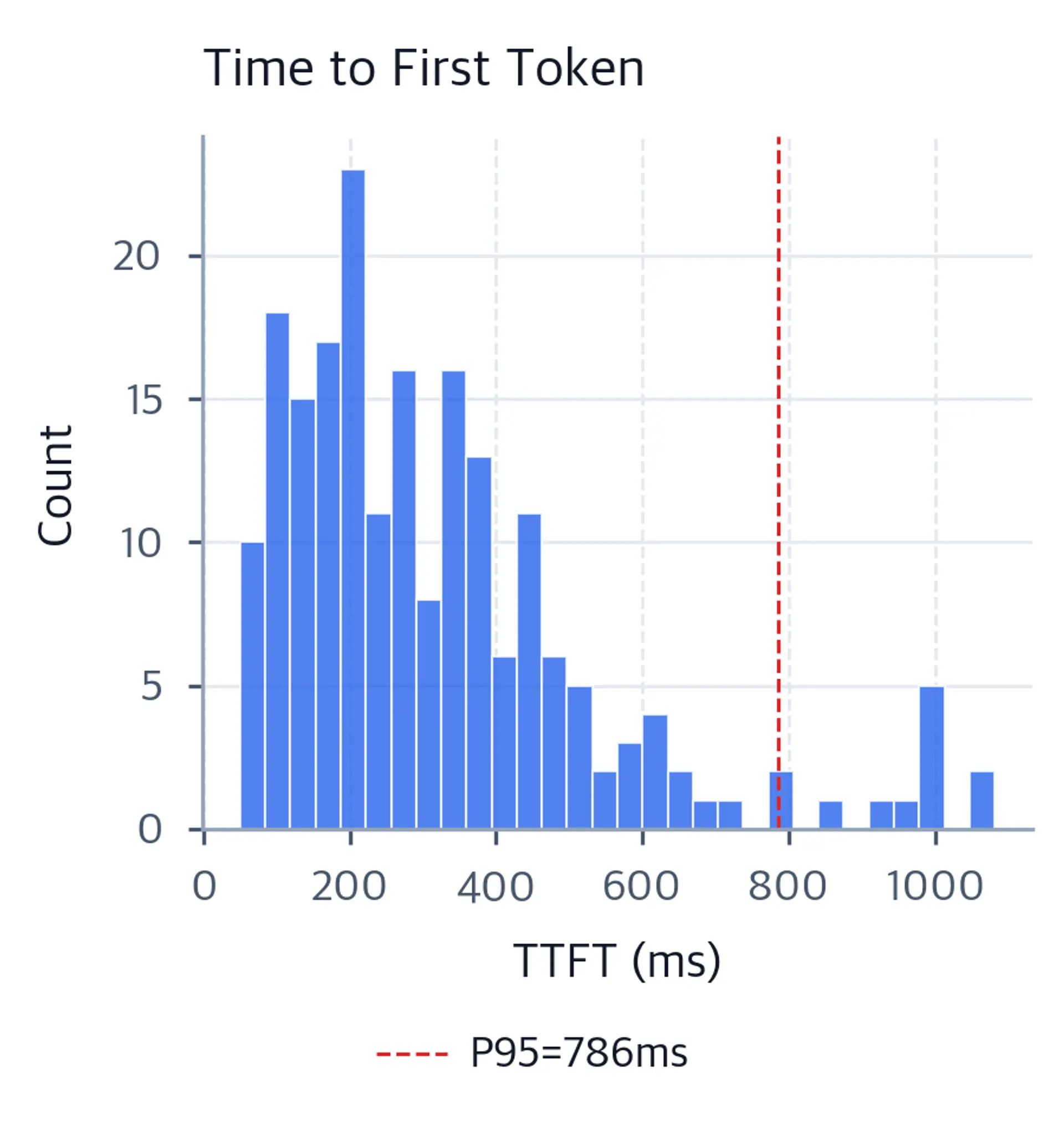 Histogram of TTFT values in milliseconds with a P95 vertical reference line.