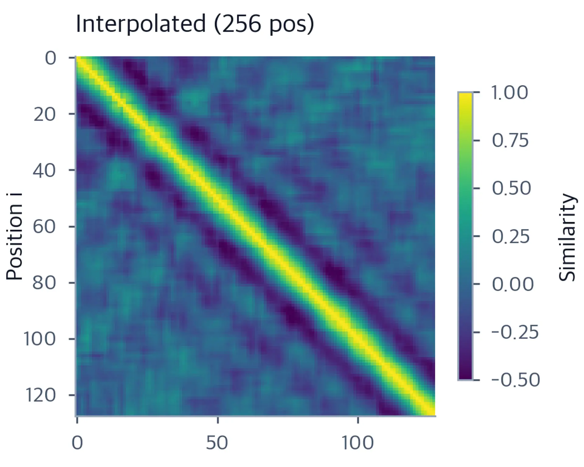 Heatmap of 128x128 interpolated position similarities with similar but stretched pattern.