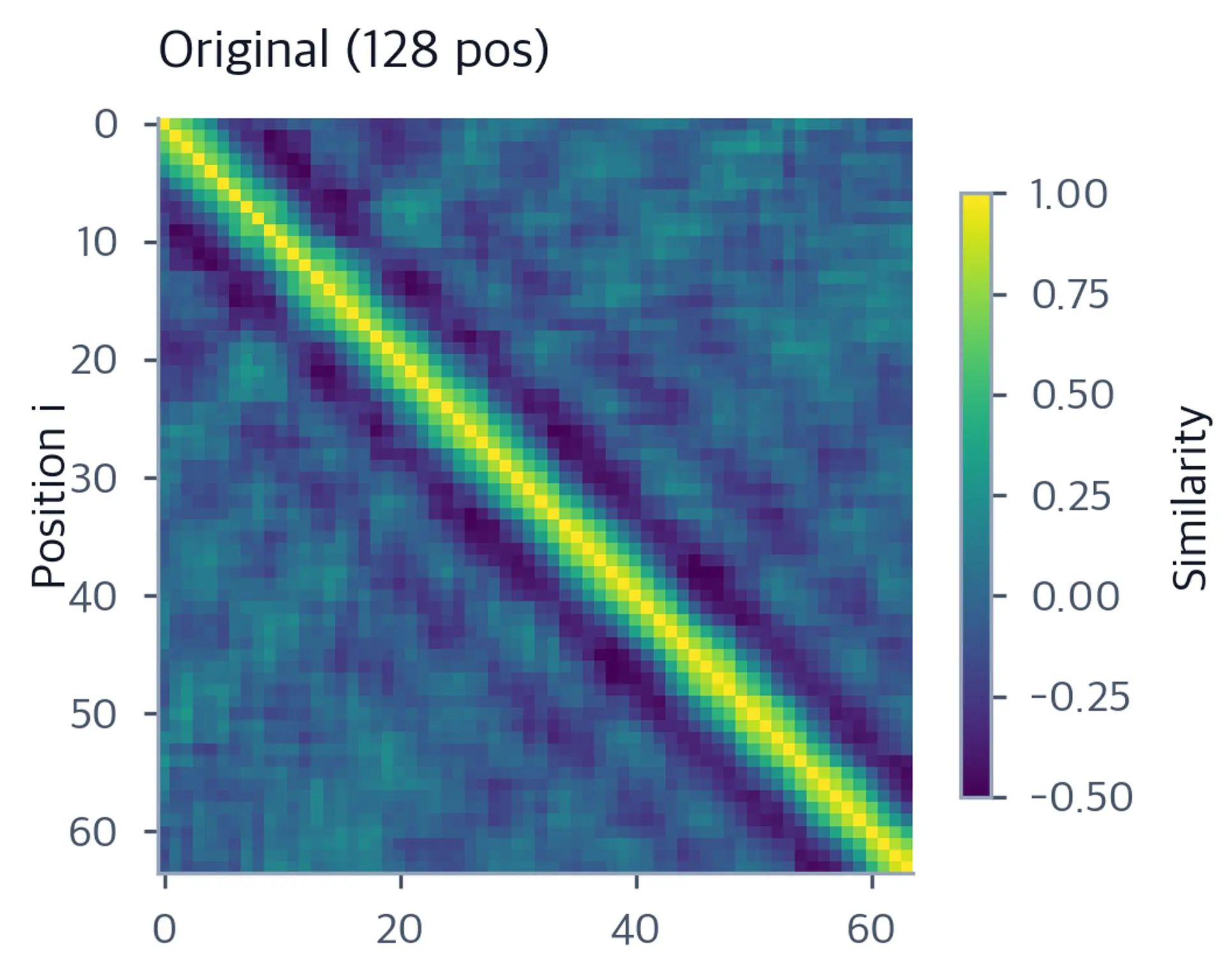Heatmap of 64x64 position similarities with bright diagonal band.