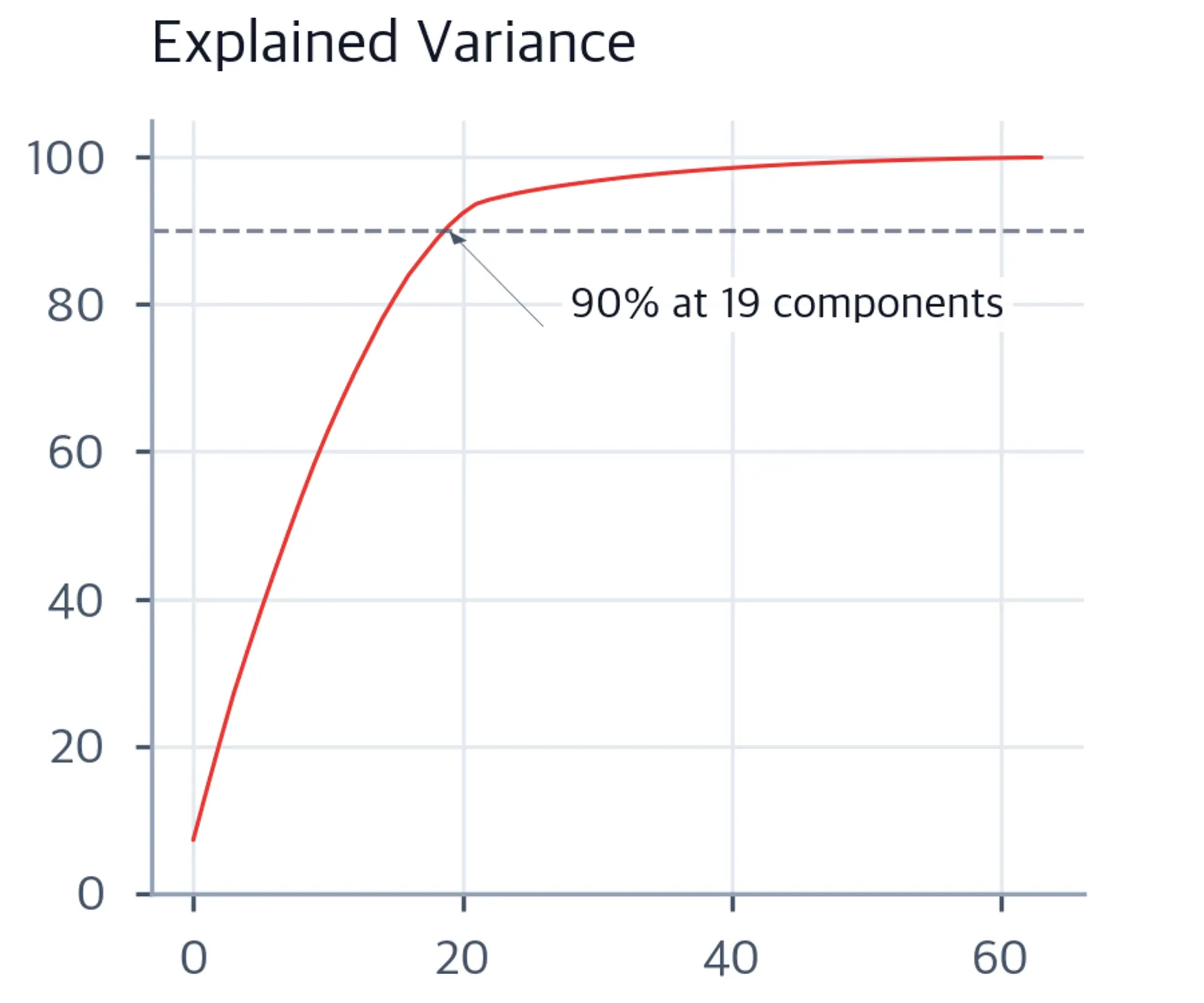 Cumulative variance curve rising steeply then plateauing near 100%.