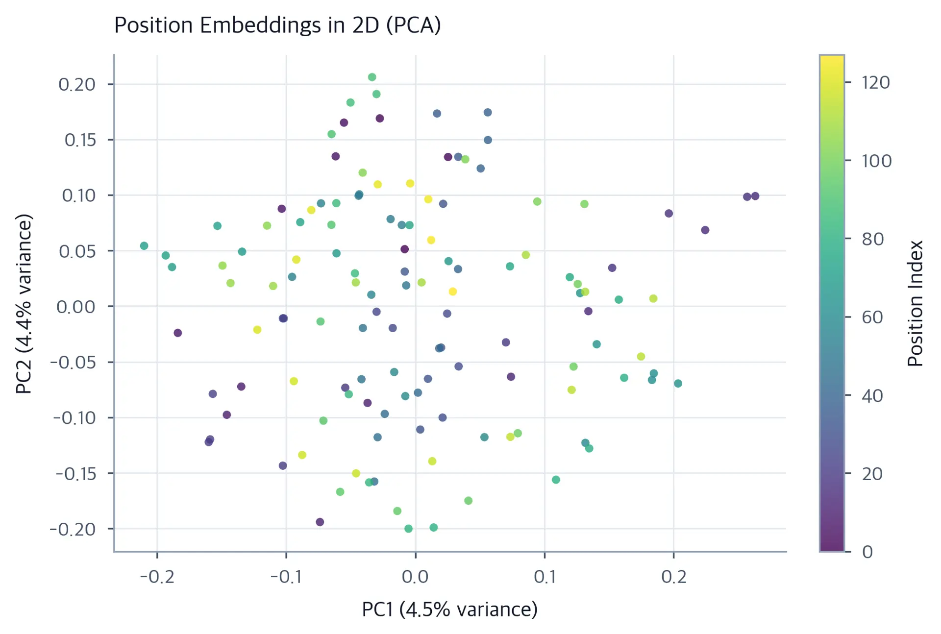 2D scatter plot of position embeddings colored by position index showing a smooth ordered curve.