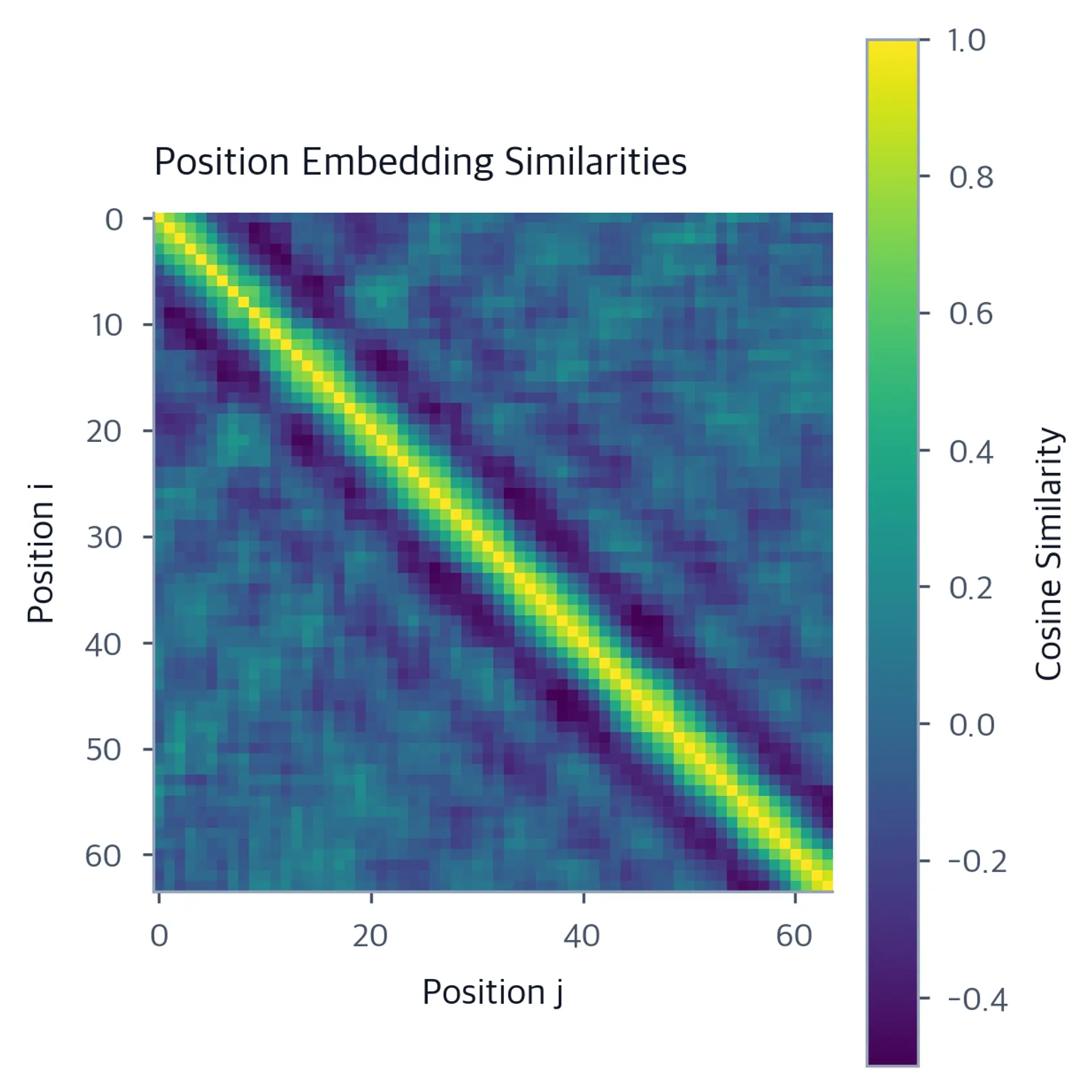 Heatmap showing cosine similarity between positions with a bright diagonal and gradually decreasing values off-diagonal.