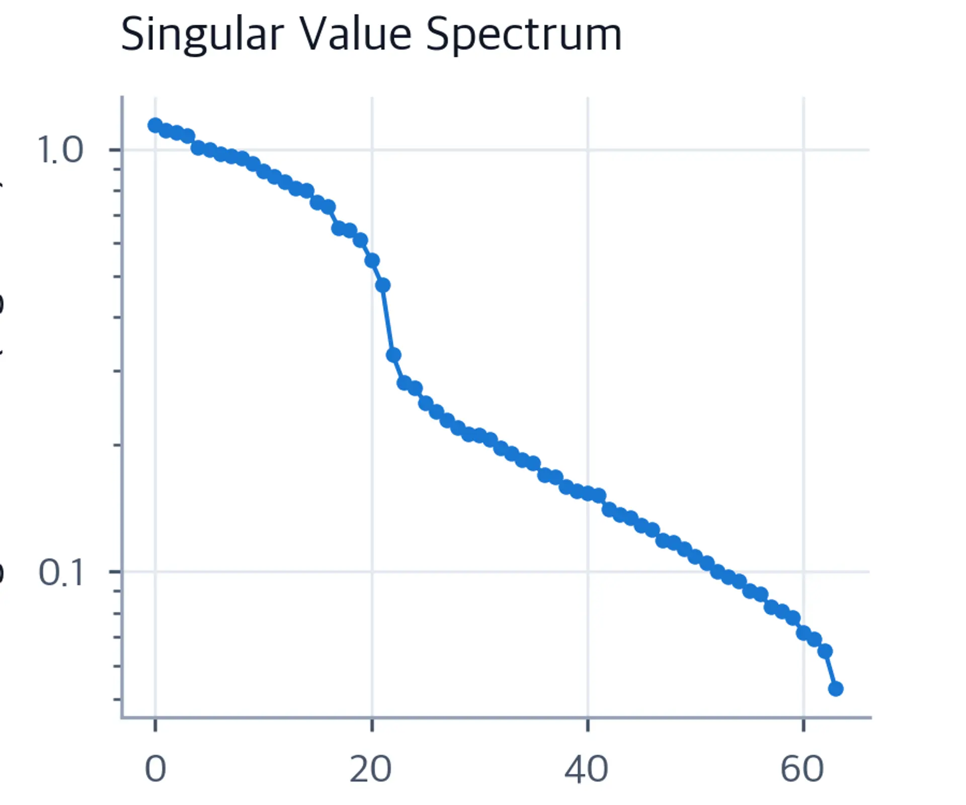 Line plot of singular values on log scale showing rapid exponential decay.