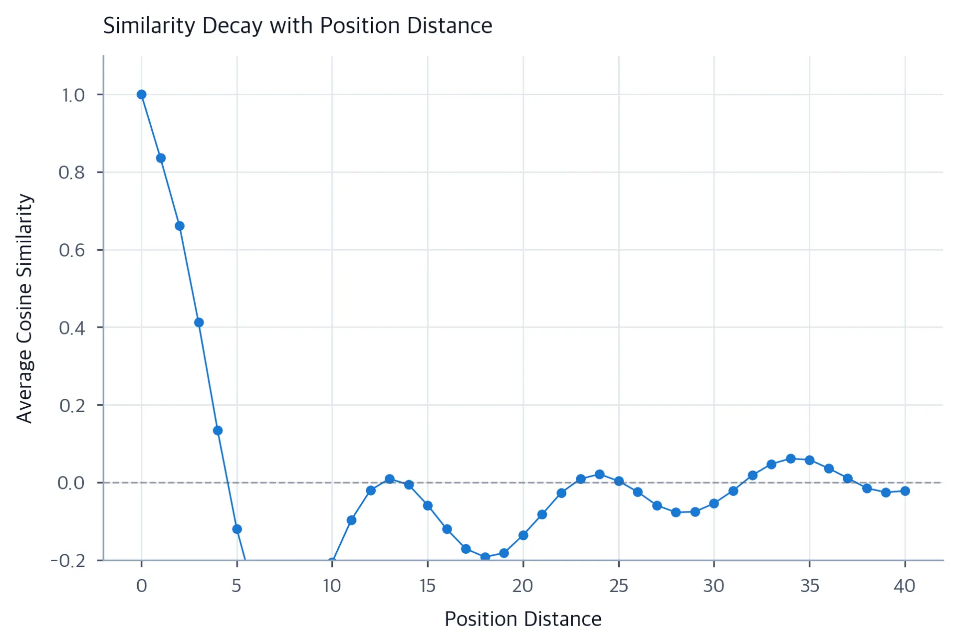 Line plot showing cosine similarity decreasing from 1.0 at distance 0 to near 0 at distance 40.