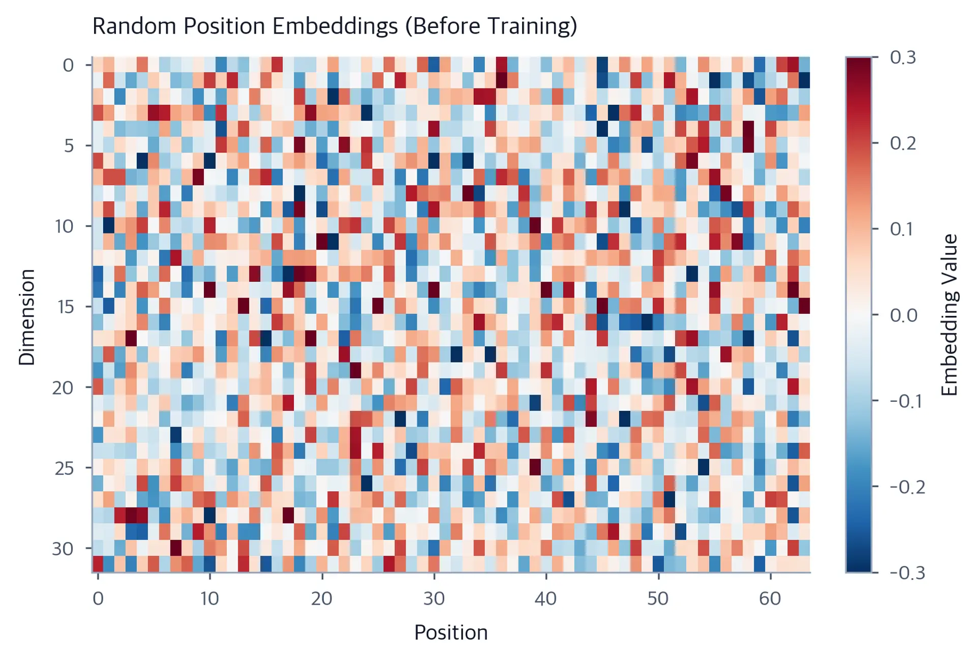 Heatmap of random position embeddings showing no coherent structure or patterns.
