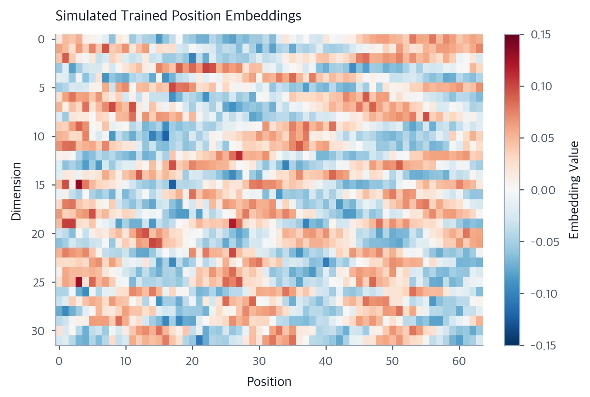 Heatmap of position embeddings showing smooth vertical patterns that represent learned positional information.