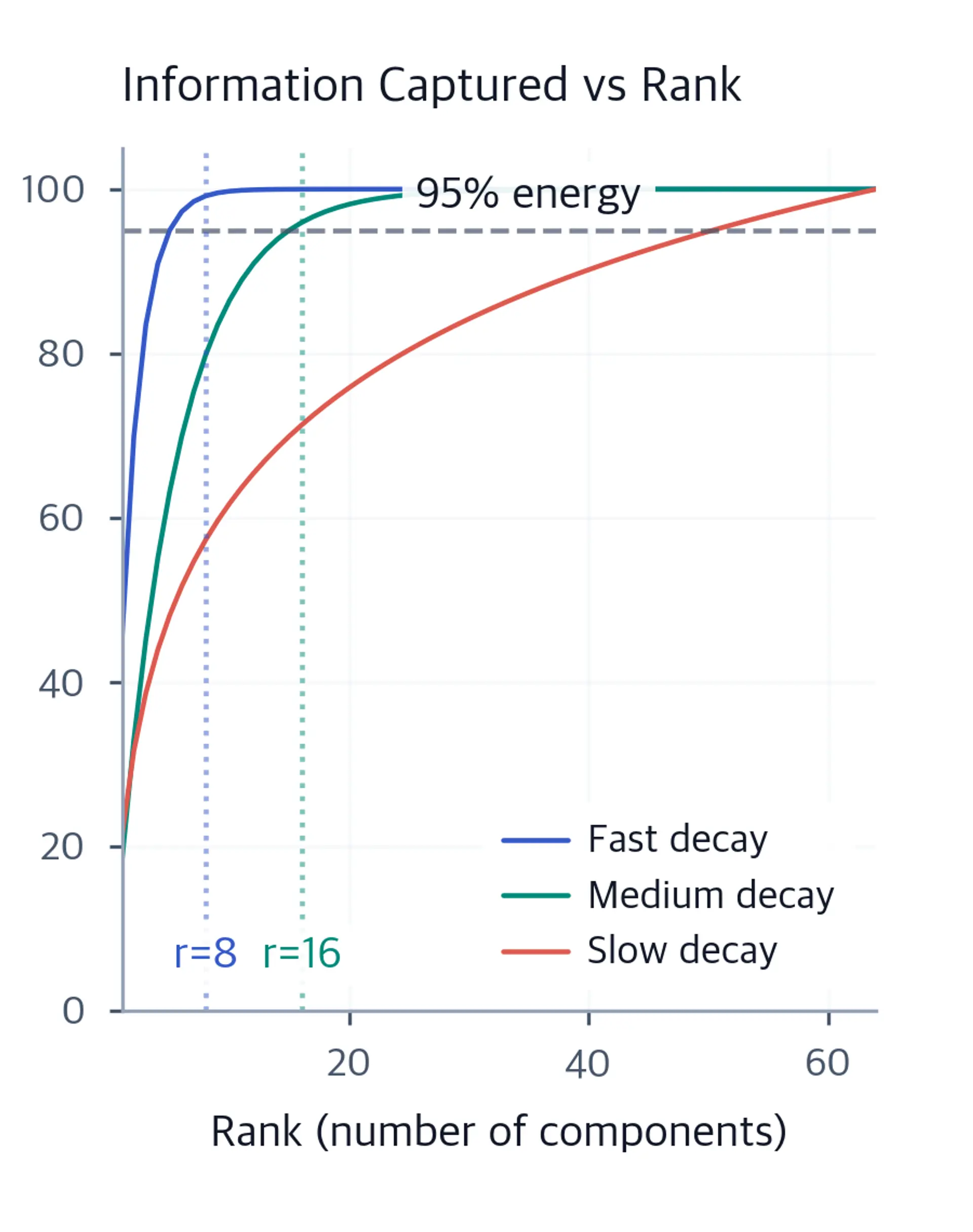 Line plot showing cumulative energy percentage versus rank for three decay types, with dashed lines at 95 percent energy and vertical markers at r=8 and r=16, showing efficient rank selection for LoRA.