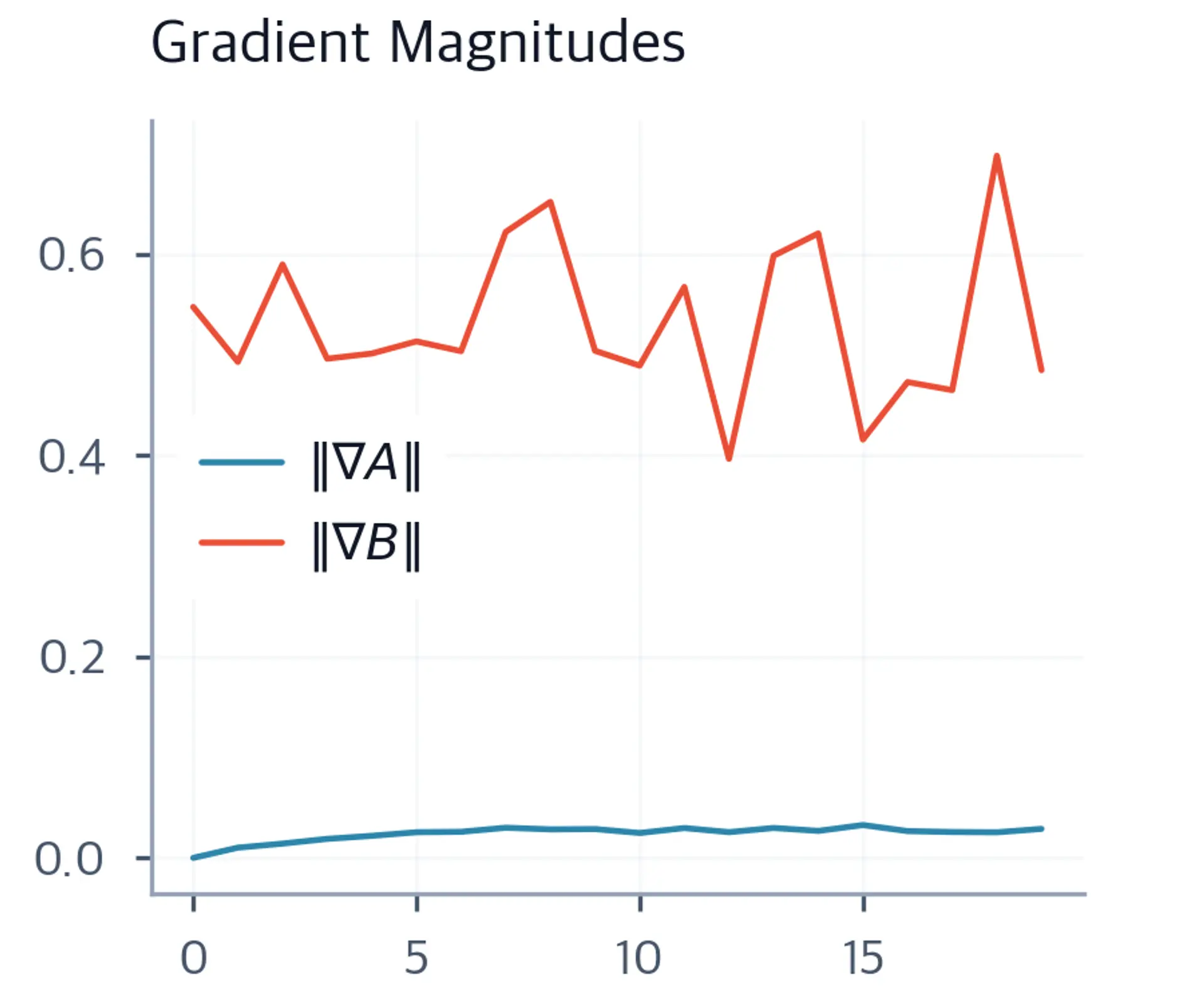Line plot showing gradient norms for matrices A and B over 20 training steps, with A starting at zero and rising as B moves away from zero, showing the asymmetric learning dynamics of LoRA initialization.