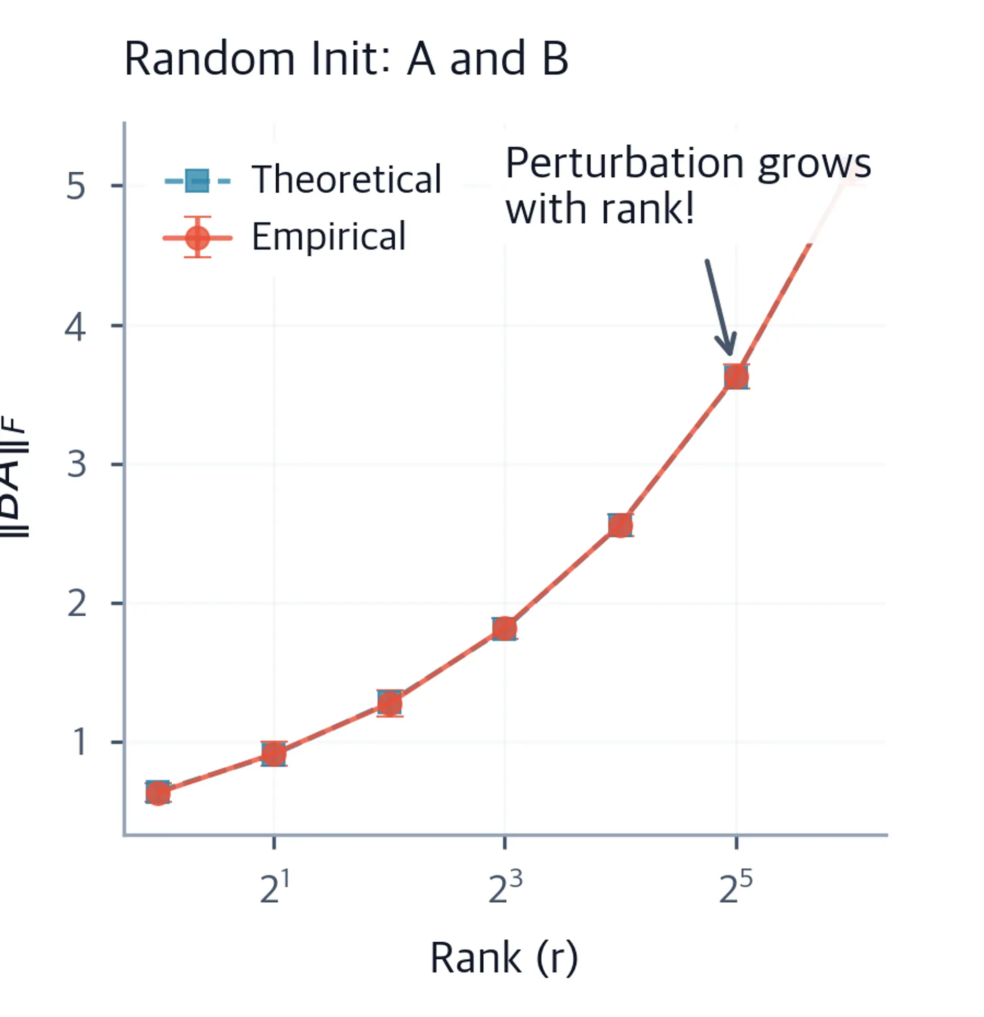 Scatter plot with error bars comparing empirical and theoretical Frobenius norms of BA when both A and B are randomly initialized, showing linear growth with rank on a log2 x-axis.