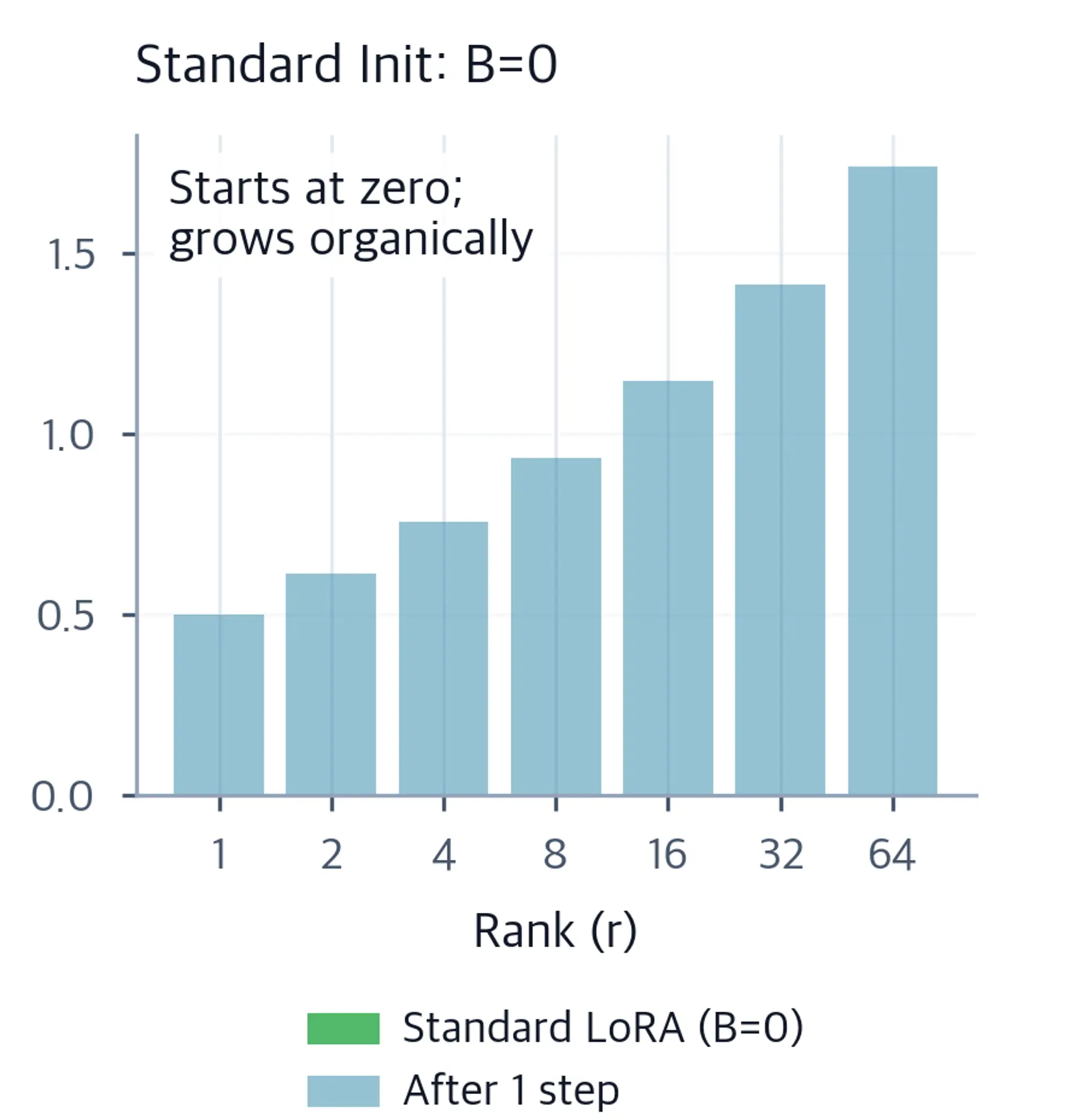 Bar chart comparing the Frobenius norm of BA at initialization (zero) and after one gradient step for LoRA's standard B=0 initialization scheme across ranks 1 to 64.