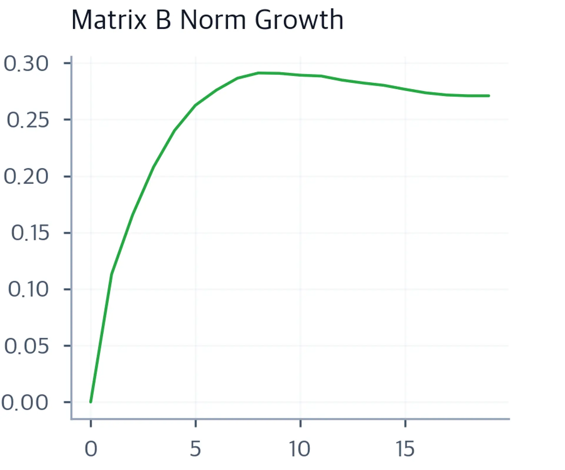 Line plot showing the Frobenius norm of matrix B growing from zero to approximately 0.6 over 20 training steps, illustrating stable weight growth after LoRA's zero initialization of B.