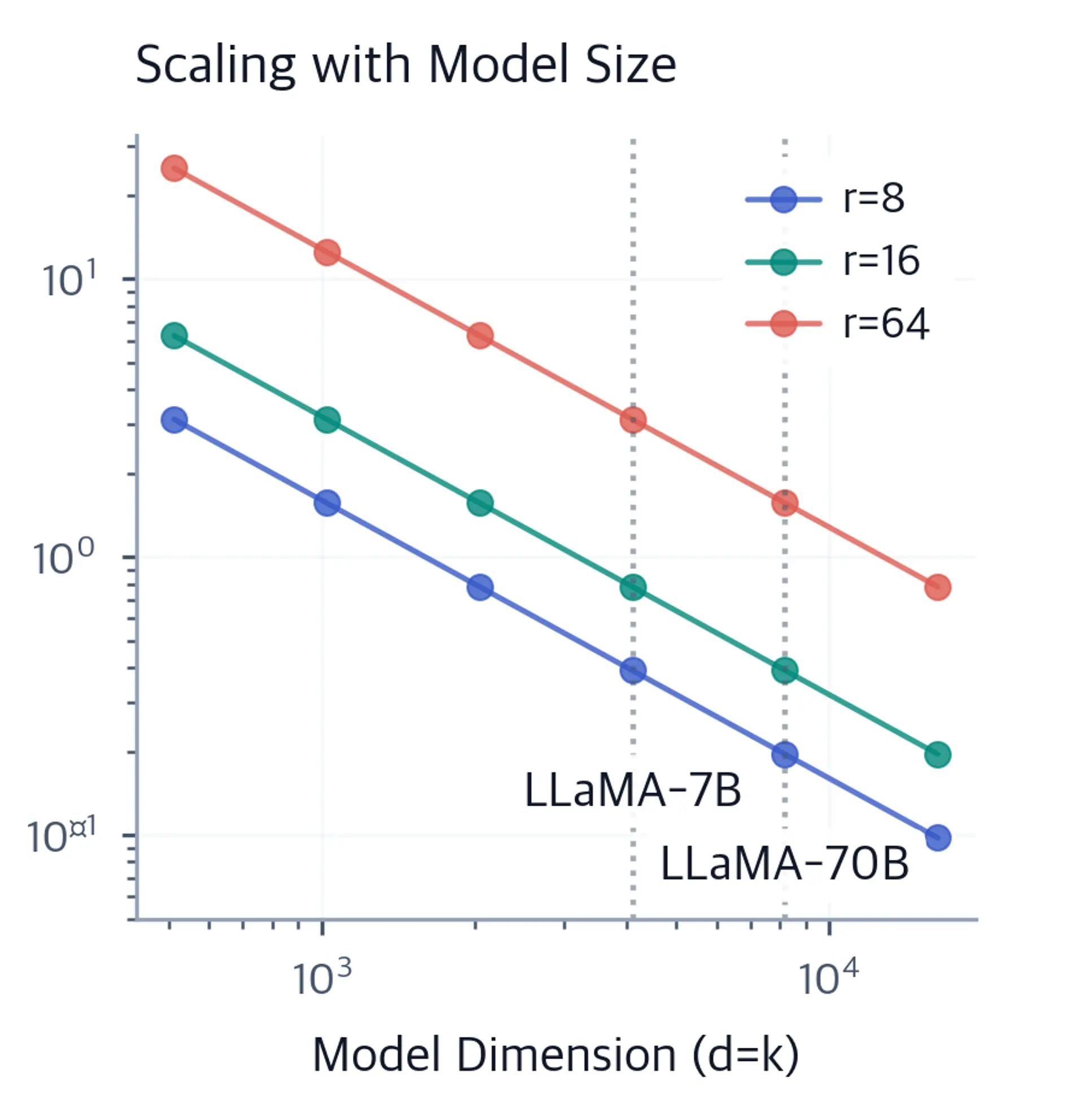 Log-log line plot showing LoRA parameter efficiency scaling with model dimension for ranks 8, 16, and 64, with vertical markers at 4096 and 8192 labeled LLaMA-7B and LLaMA-70B.