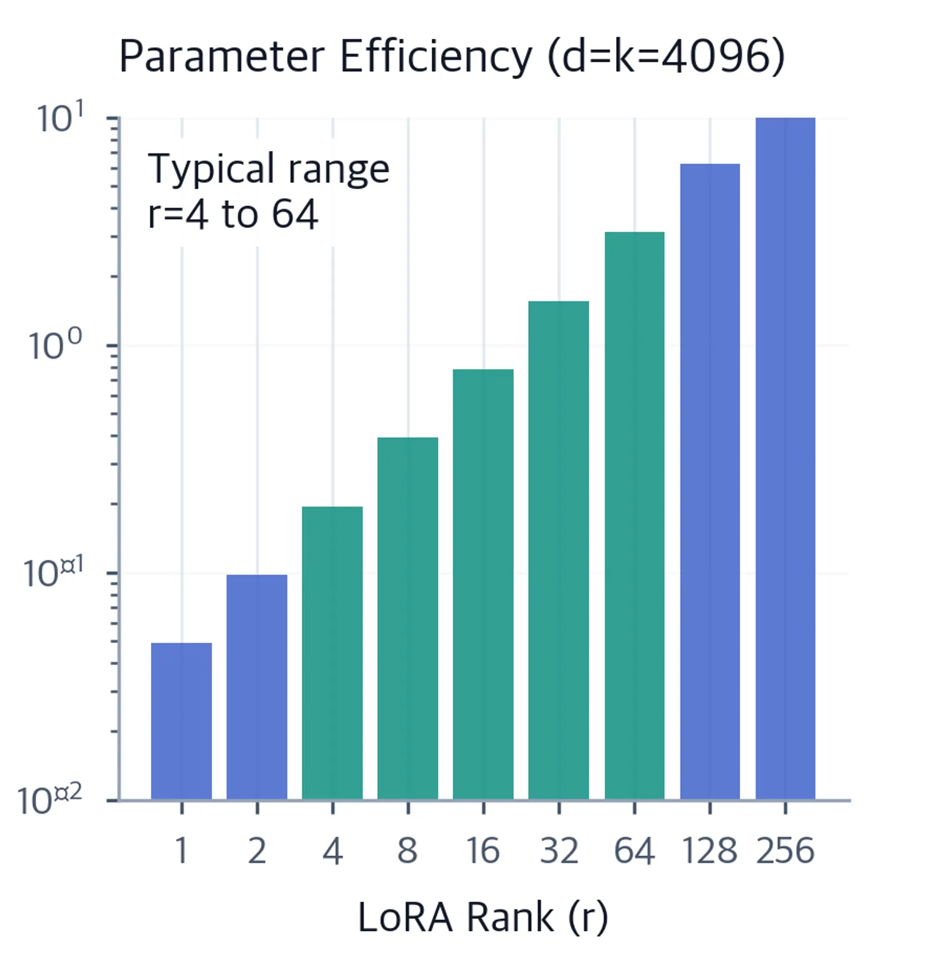 Log-scale bar chart showing LoRA parameter percentage of full fine-tuning for ranks 1 to 256 at d=k=4096, with the typical range r=4 to r=64 highlighted in green and annotated.