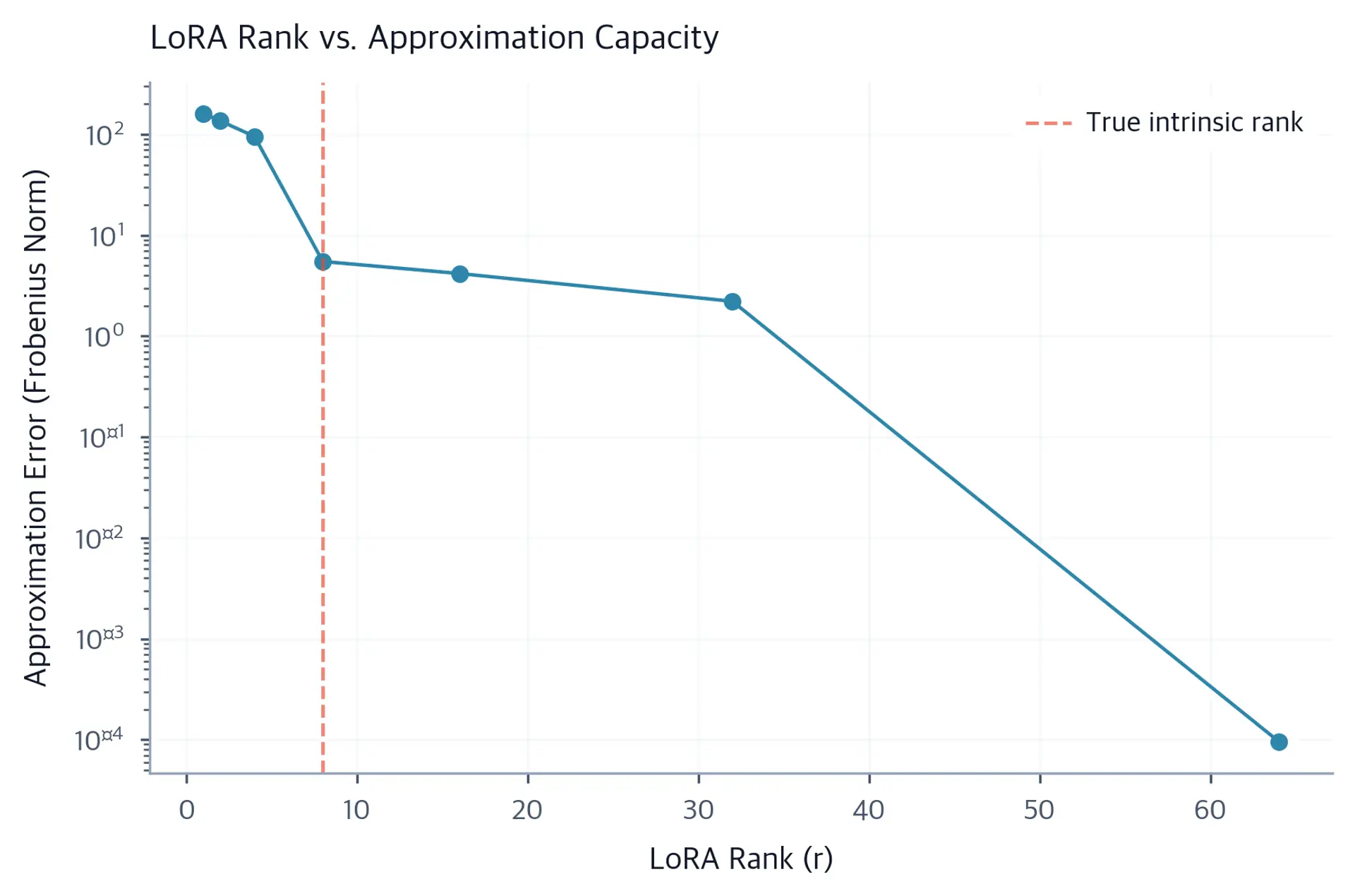 Line plot showing reconstruction error decreasing as LoRA rank increases from 1 to 64.