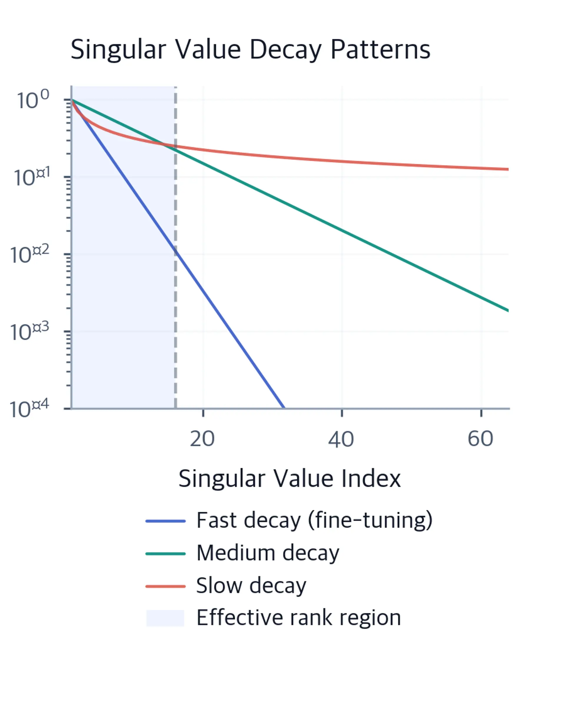 Semi-log plot showing singular value decay for three matrix types (fast, medium, slow) with a shaded effective rank region from r=1 to r=16, illustrating that fine-tuning updates concentrate in low-rank subspaces.